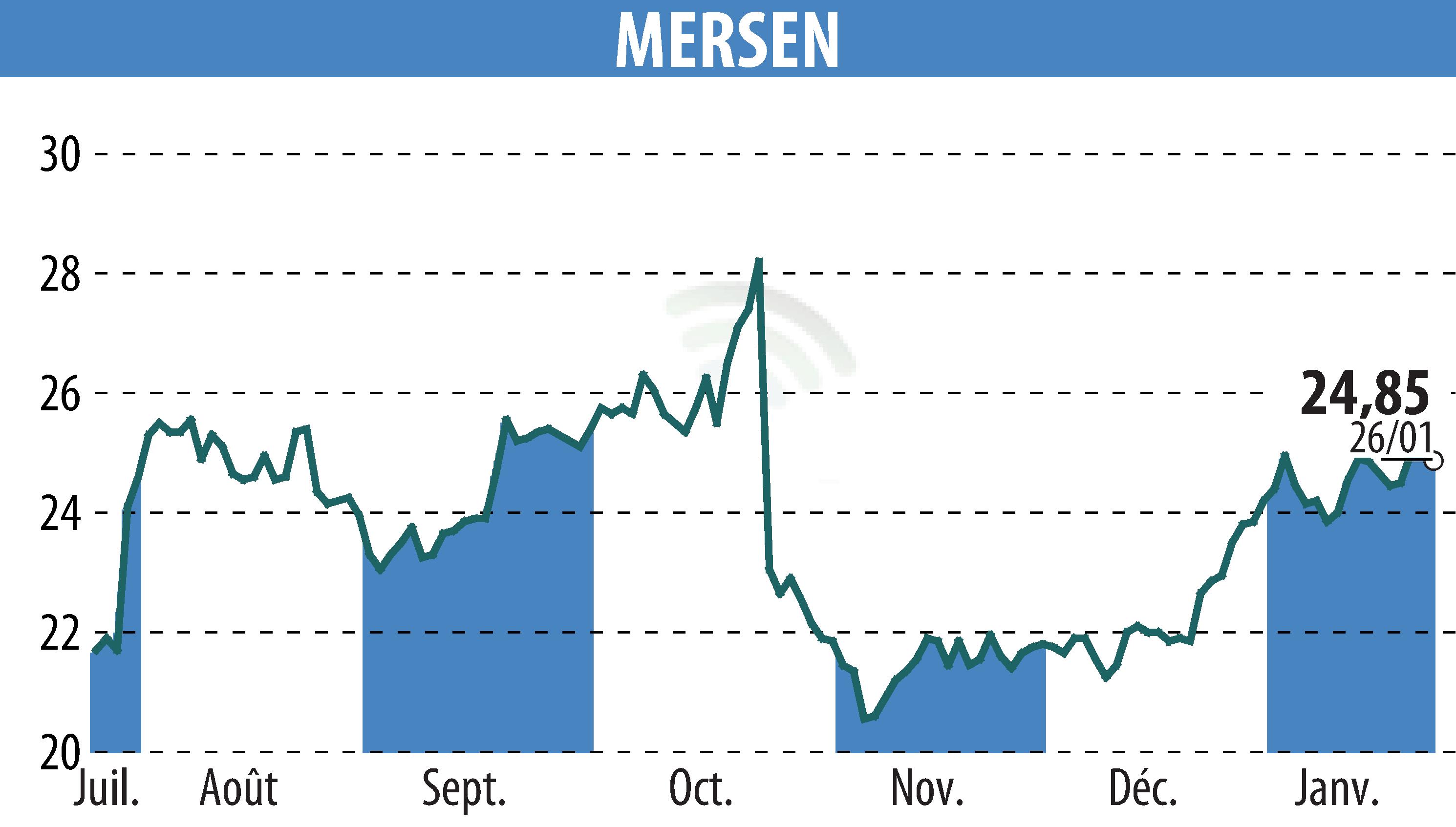 Stock price chart of MERSEN (EPA:MRN) showing fluctuations.