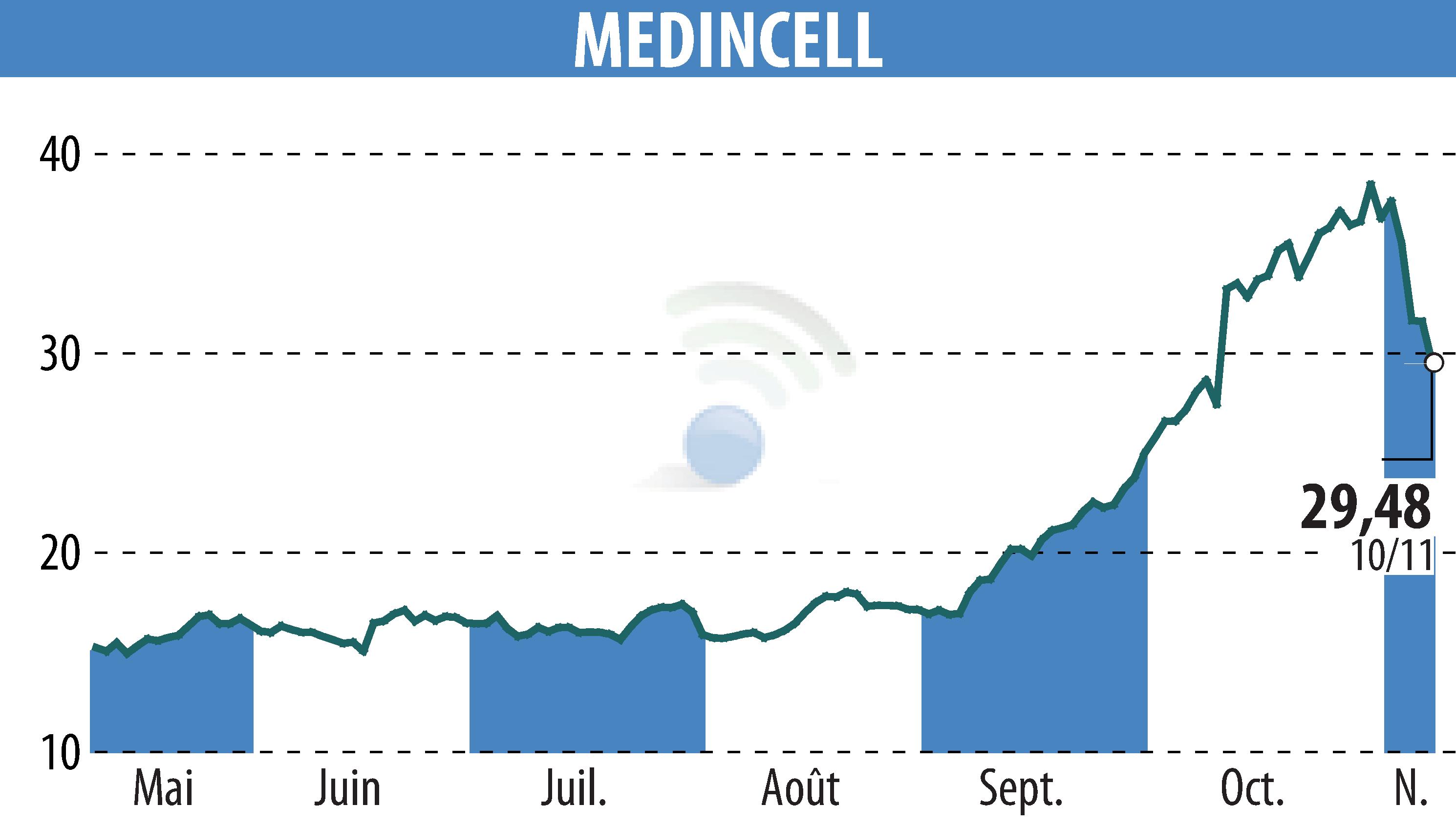 Graphique de l'évolution du cours de l'action MEDINCELL (EPA:MEDCL).