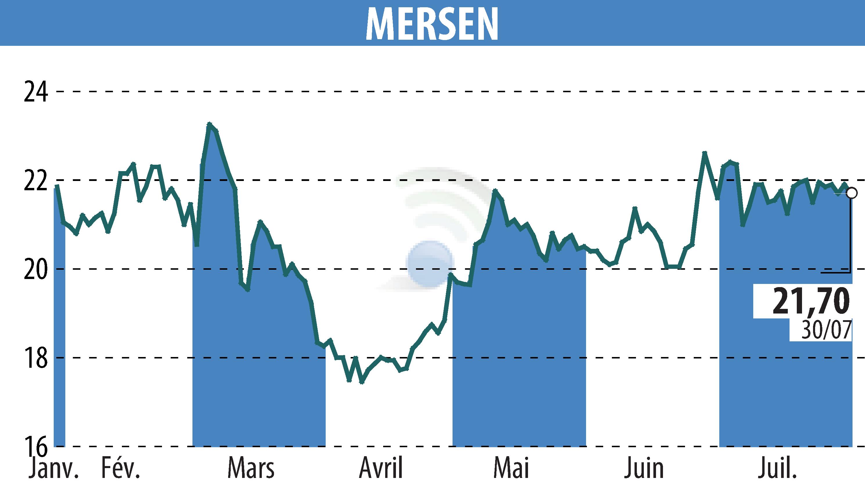 Stock price chart of MERSEN (EPA:MRN) showing fluctuations.