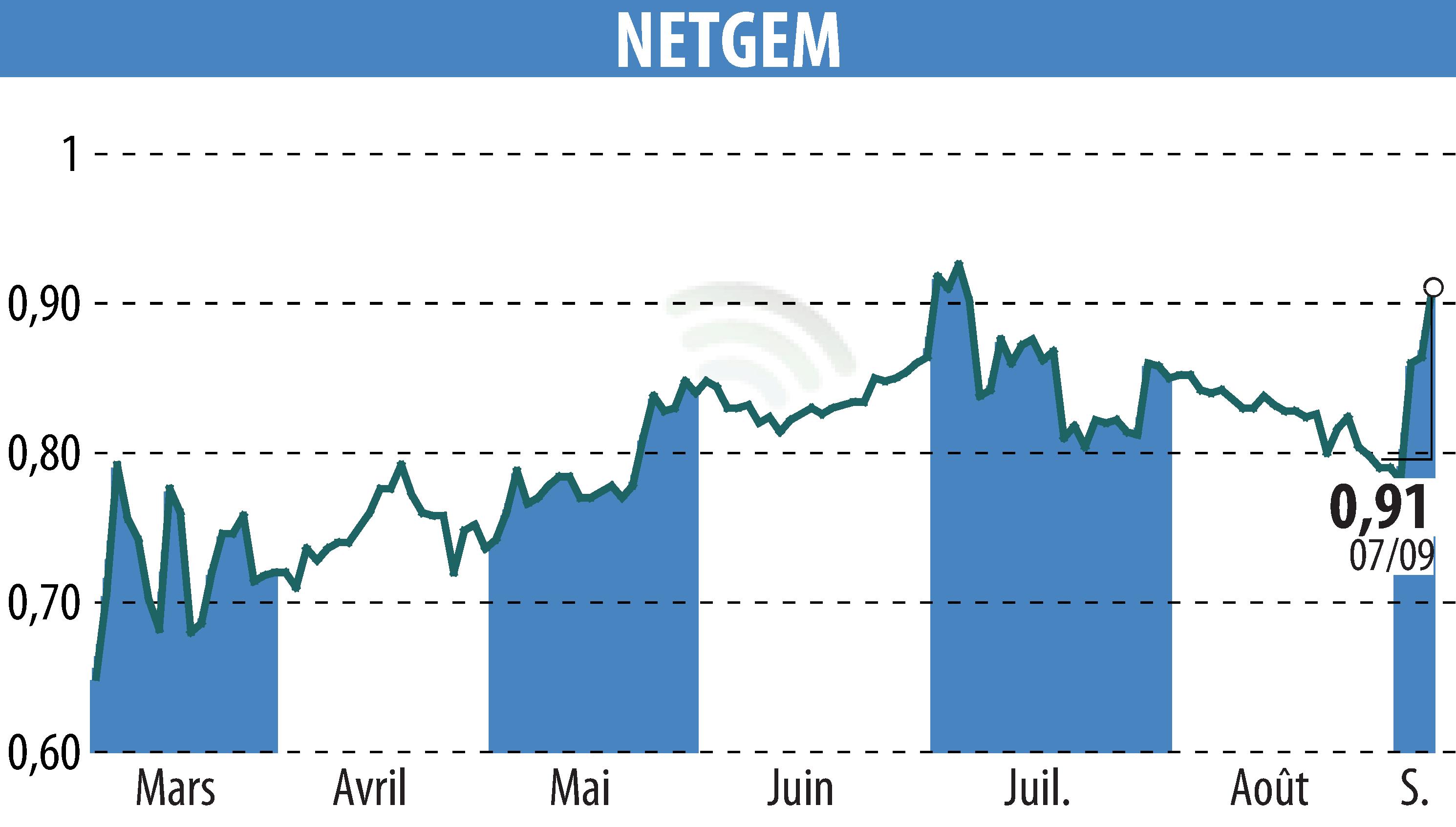 Graphique de l'évolution du cours de l'action NETGEM (EPA:ALNTG).