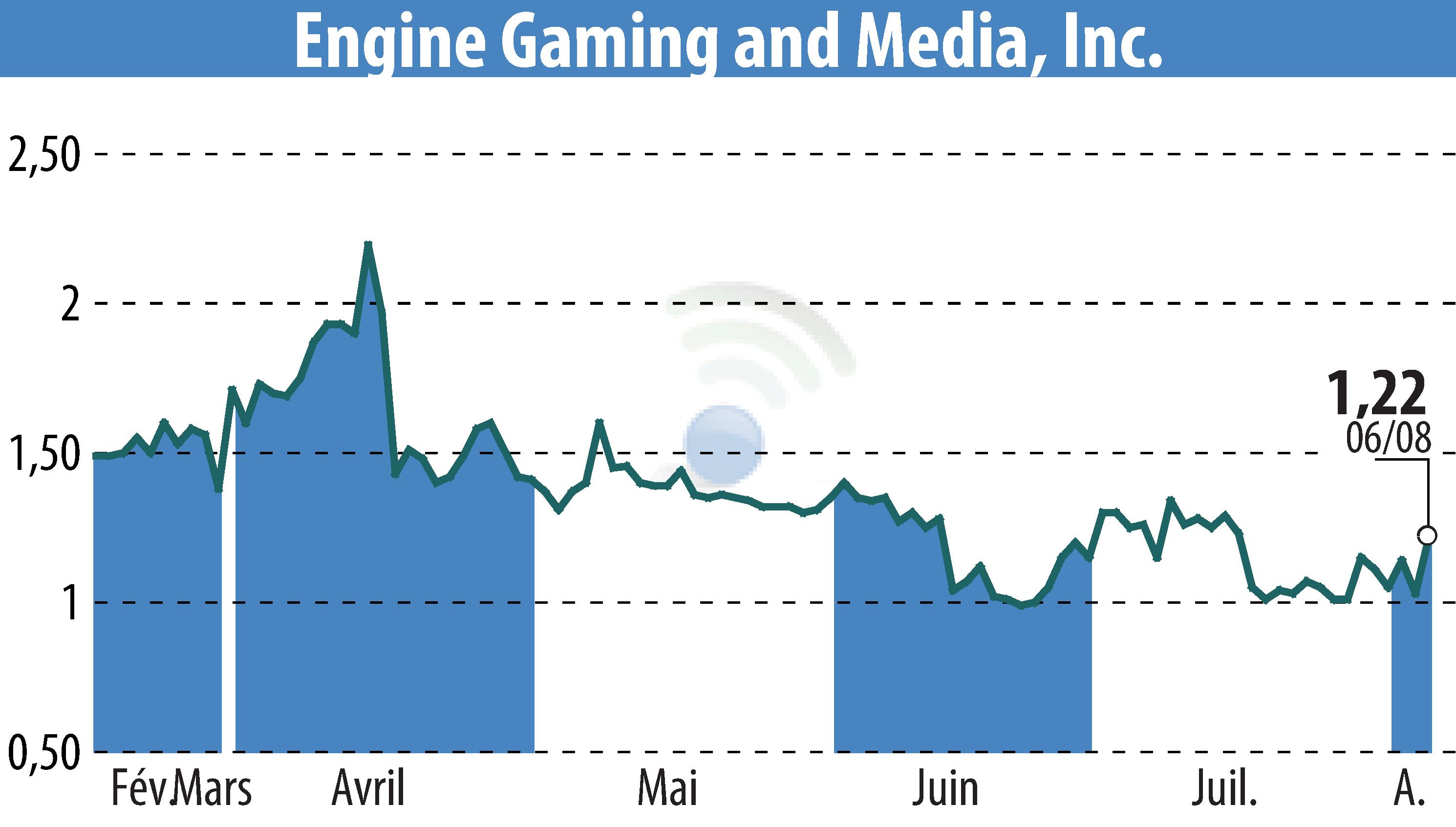 Stock price chart of GameSquare Holdings, Inc. (EBR:GAME) showing fluctuations.