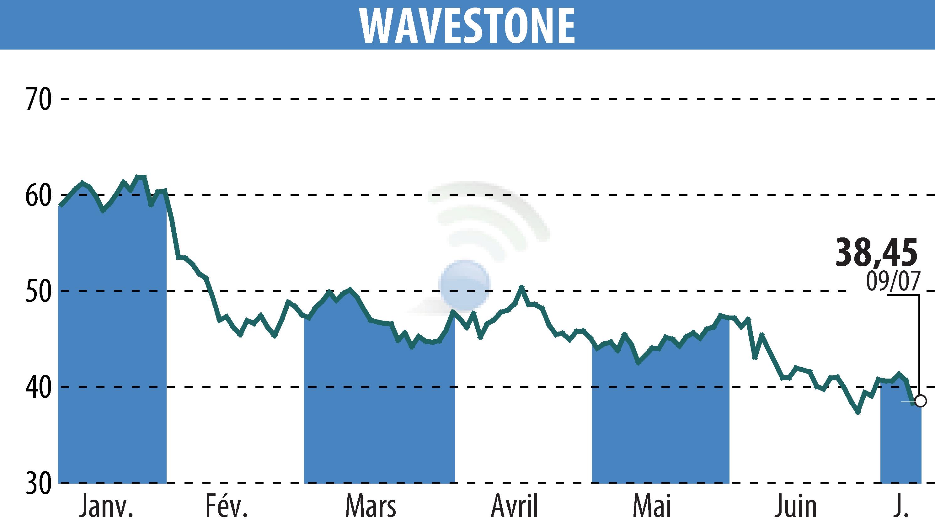 Stock price chart of WAVESTONE (EPA:WAVE) showing fluctuations.