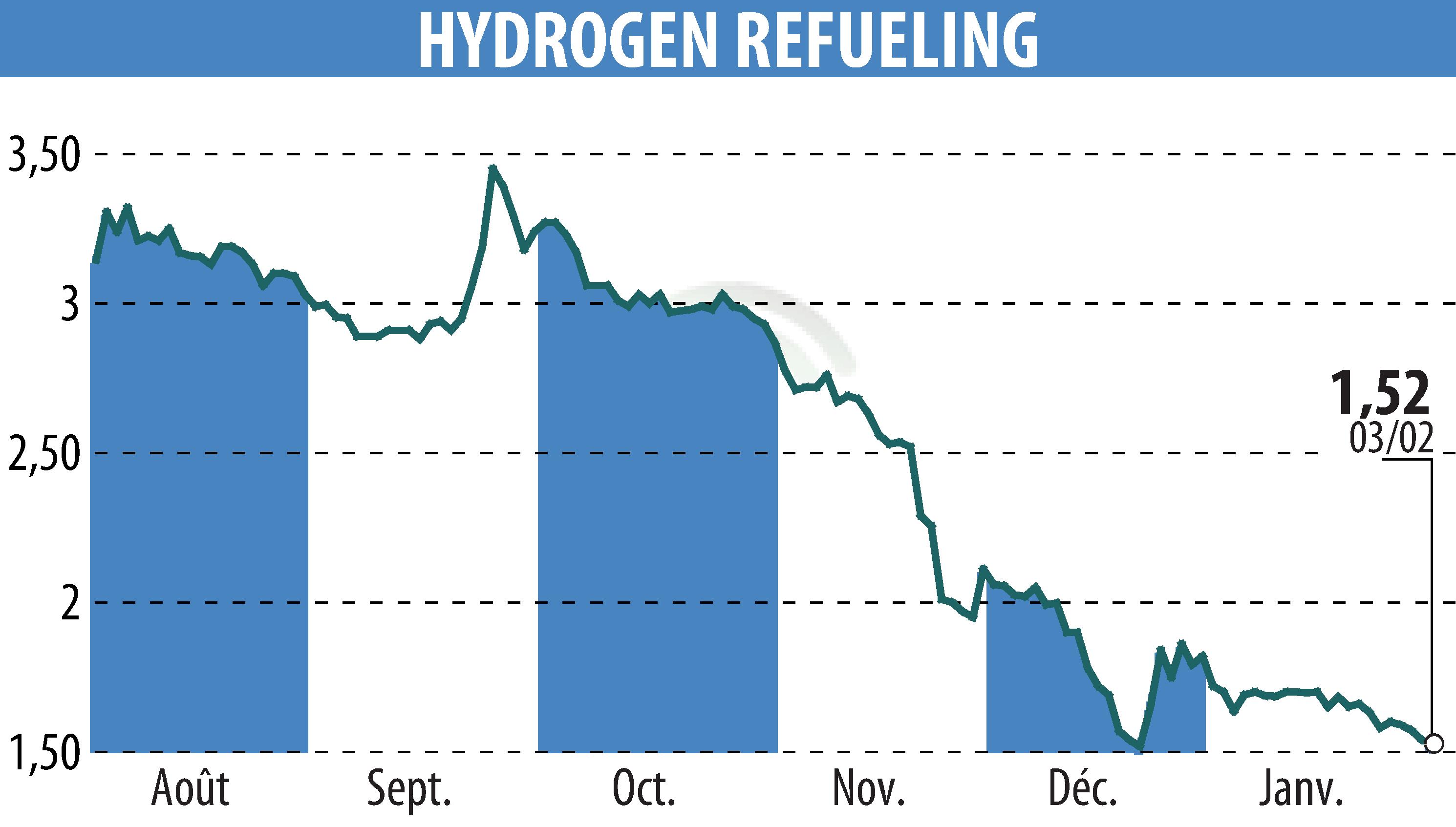 Stock price chart of HYDROGEN REFUELING (EPA:ALHRS) showing fluctuations.