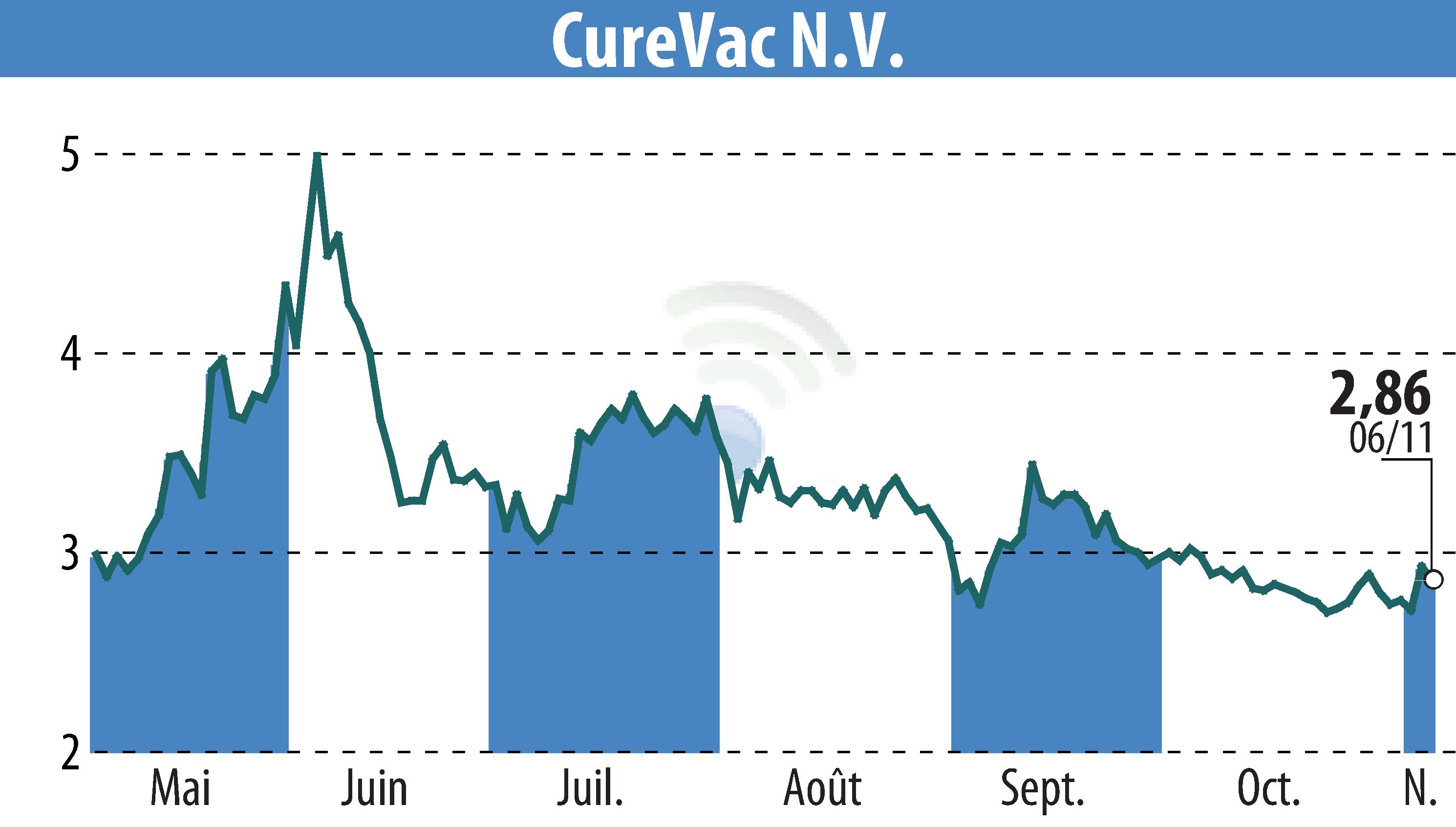 Graphique de l'évolution du cours de l'action CureVac (EBR:CVAC).