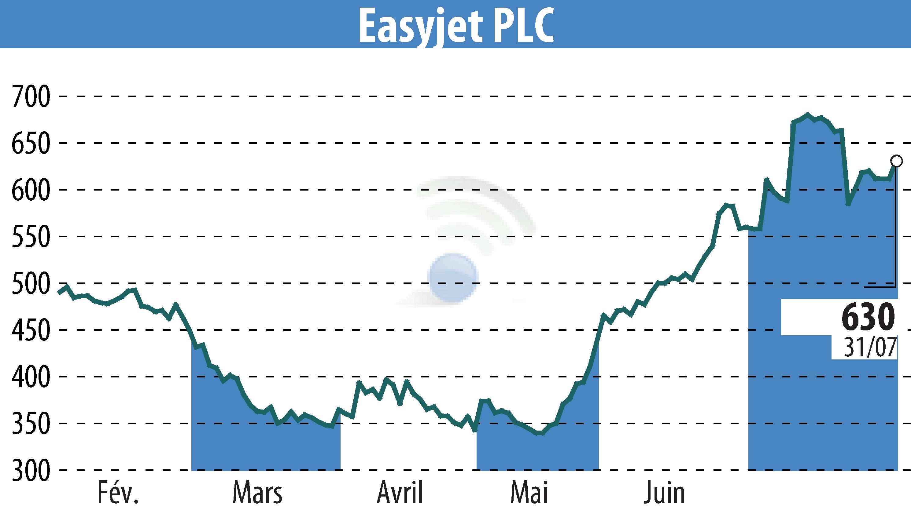 Graphique de l'évolution du cours de l'action EasyJet (EBR:EZJ).
