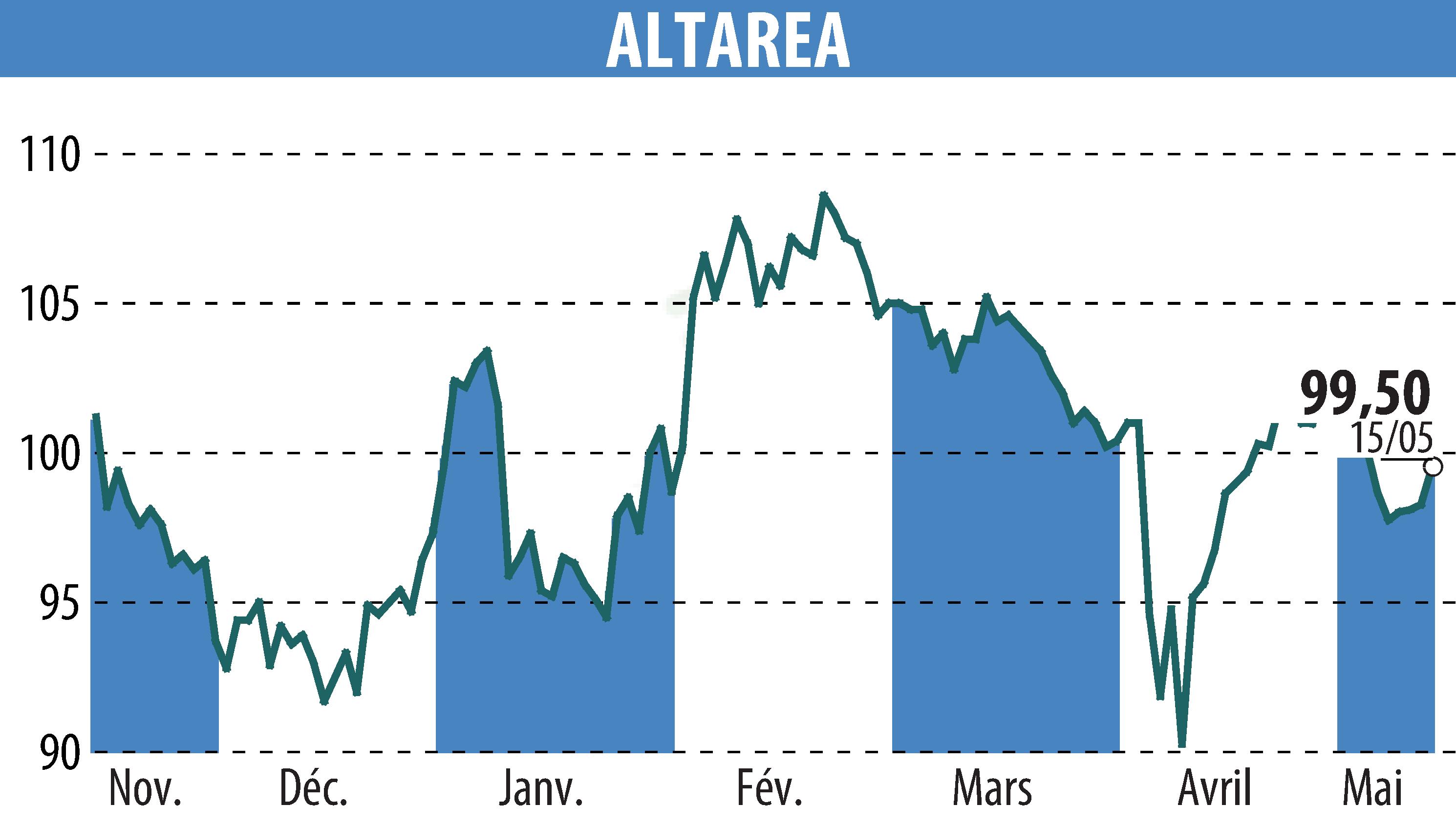 Stock price chart of ALTAREA (EPA:ALTA) showing fluctuations.