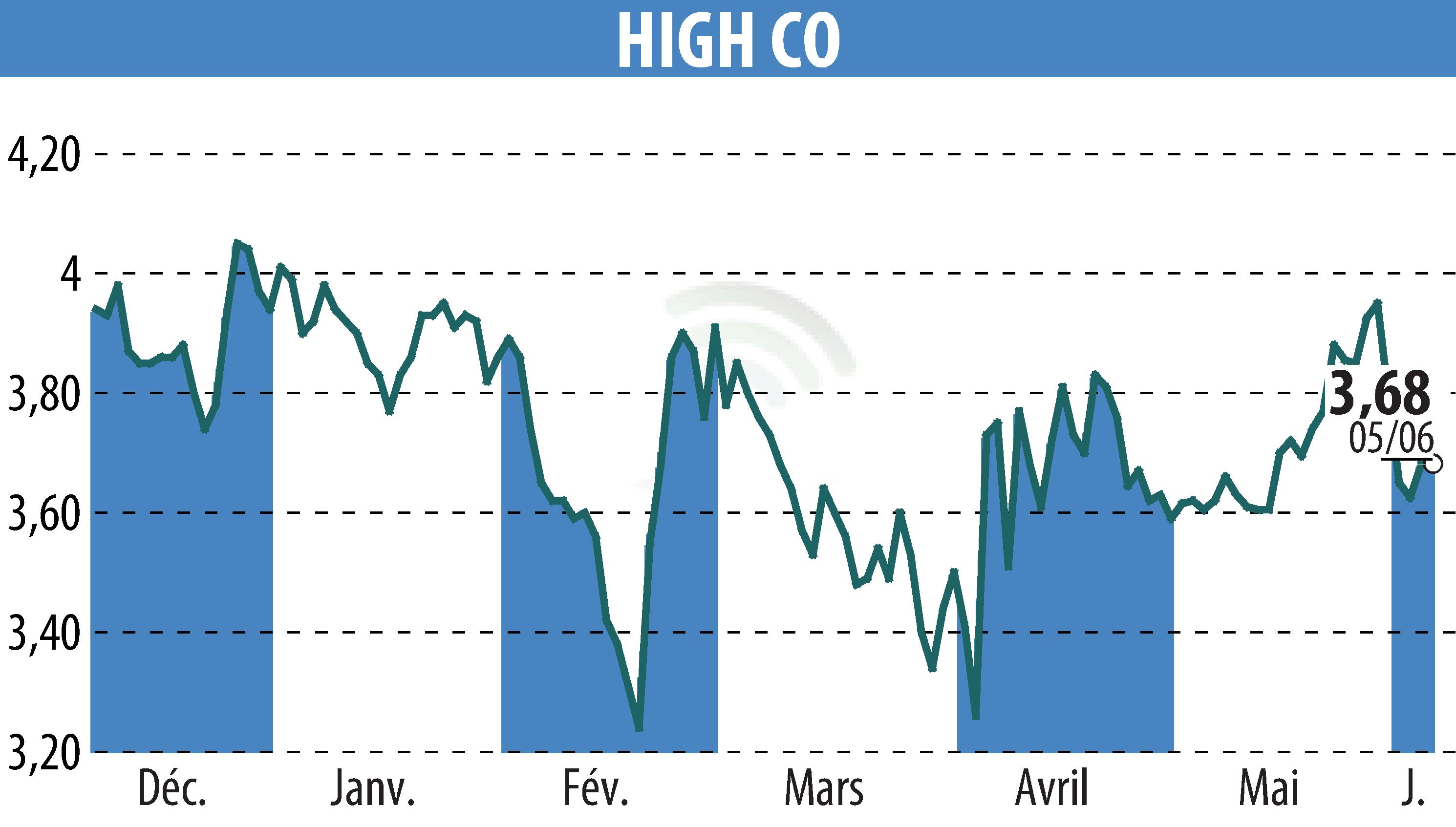 Stock price chart of High Co (EPA:HCO) showing fluctuations.