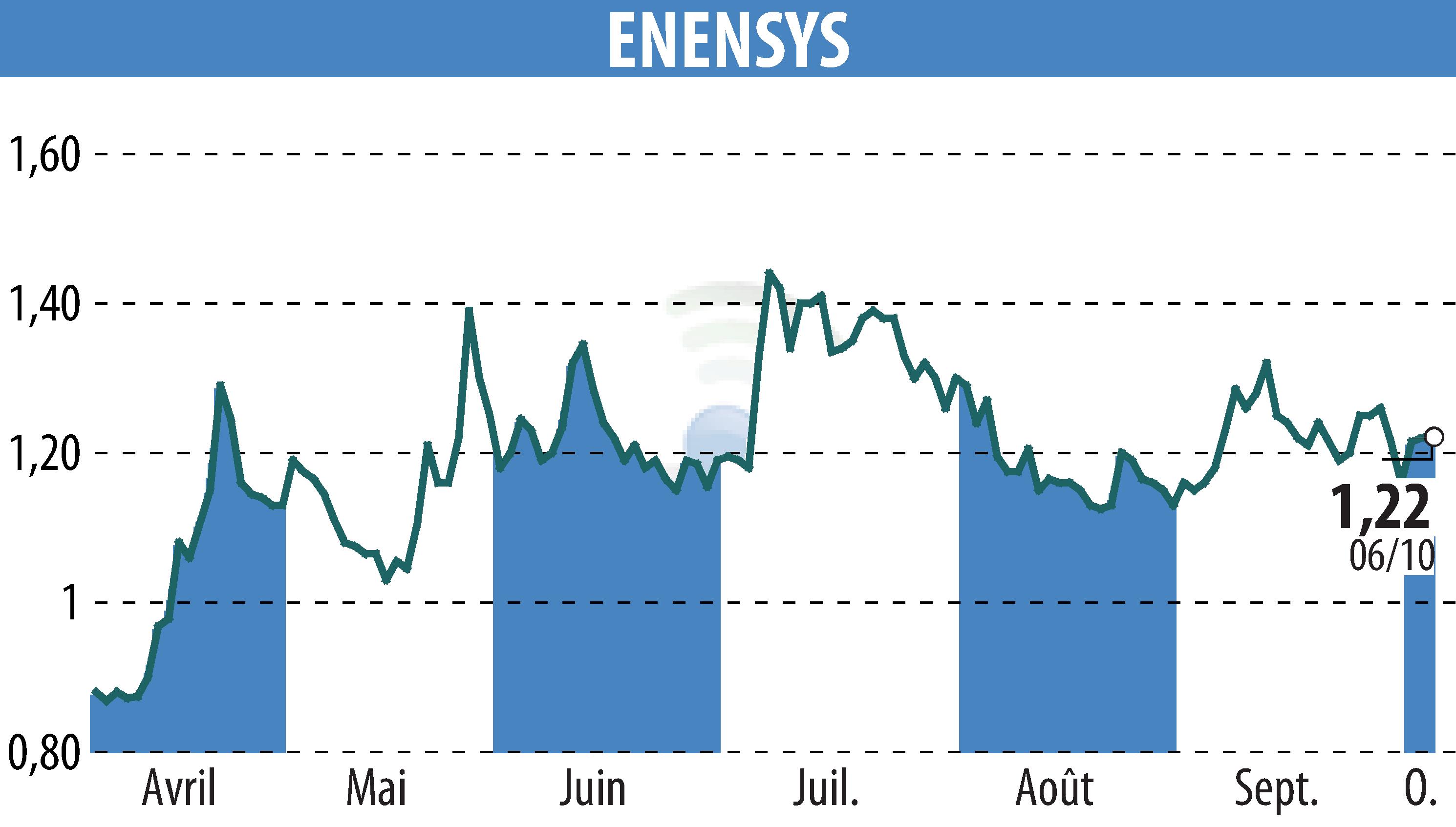Graphique de l'évolution du cours de l'action ENENSYS (EPA:ALNN6).