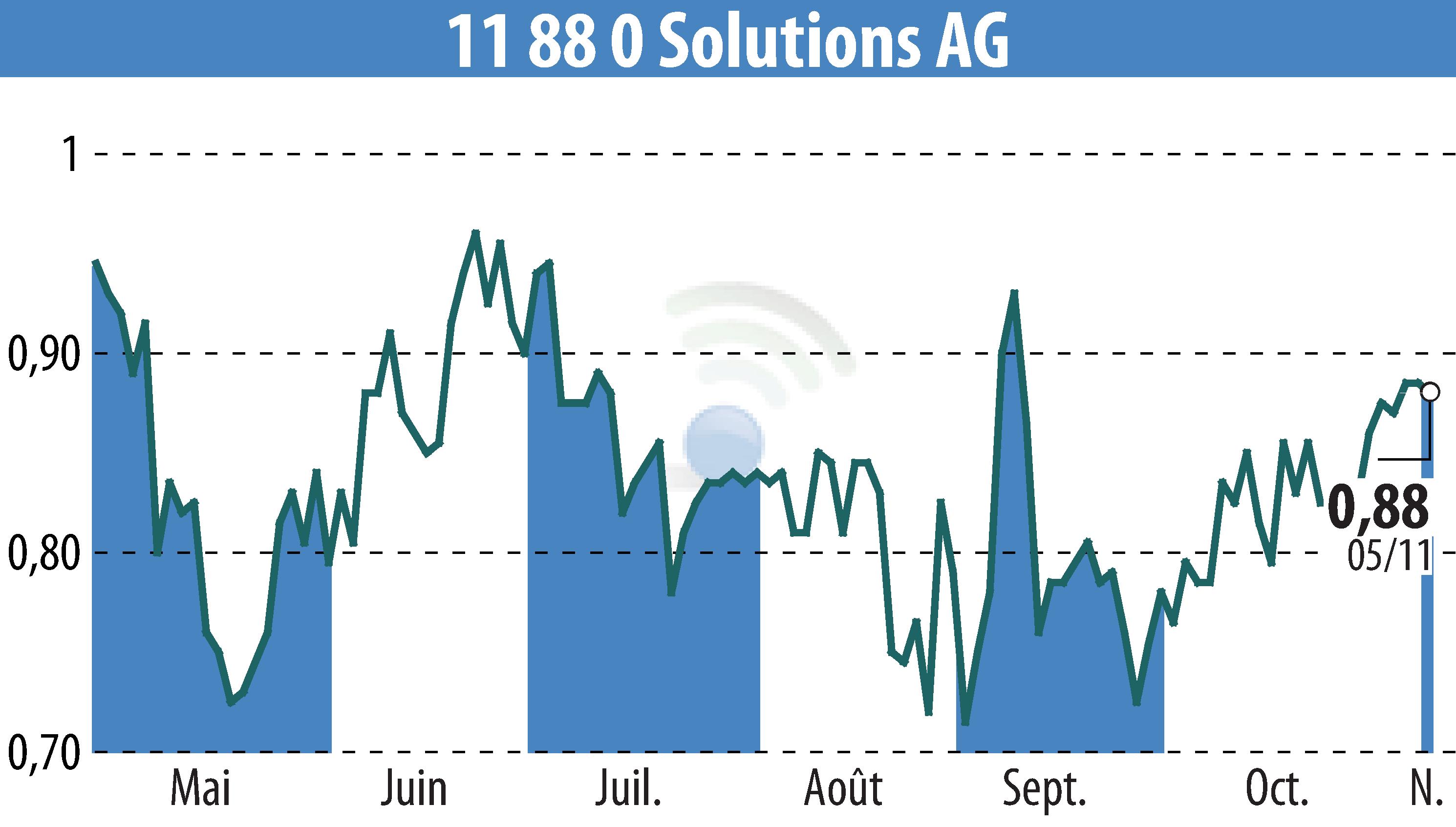 Stock price chart of Telegate AG (EBR:TGT) showing fluctuations.