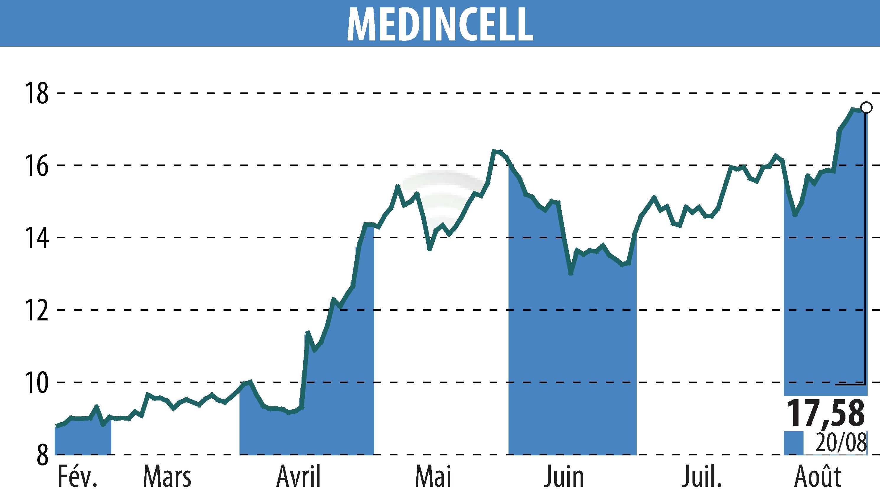 Stock price chart of MEDINCELL (EPA:MEDCL) showing fluctuations.