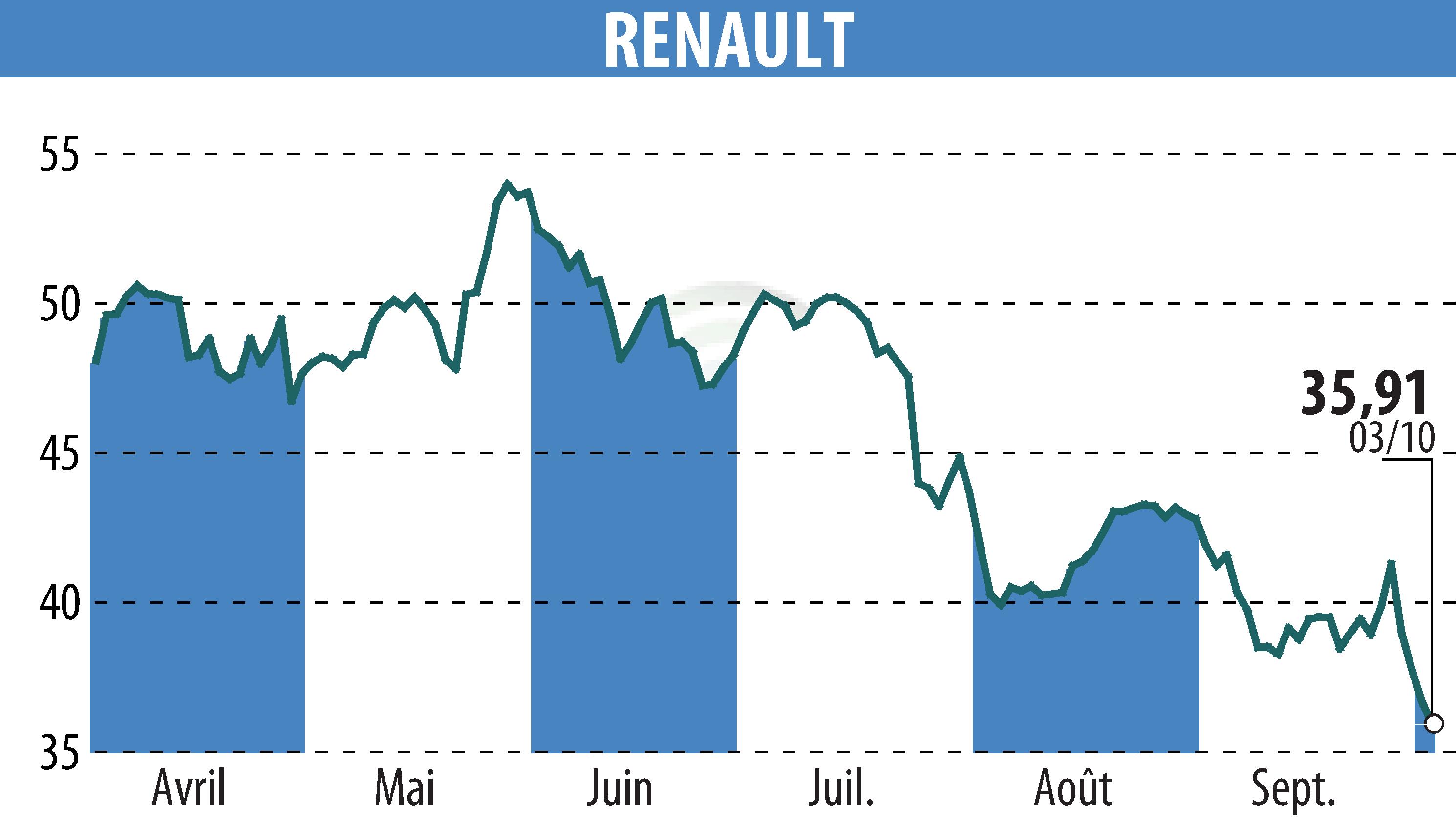 Graphique de l'évolution du cours de l'action RENAULT (EPA:RNO).