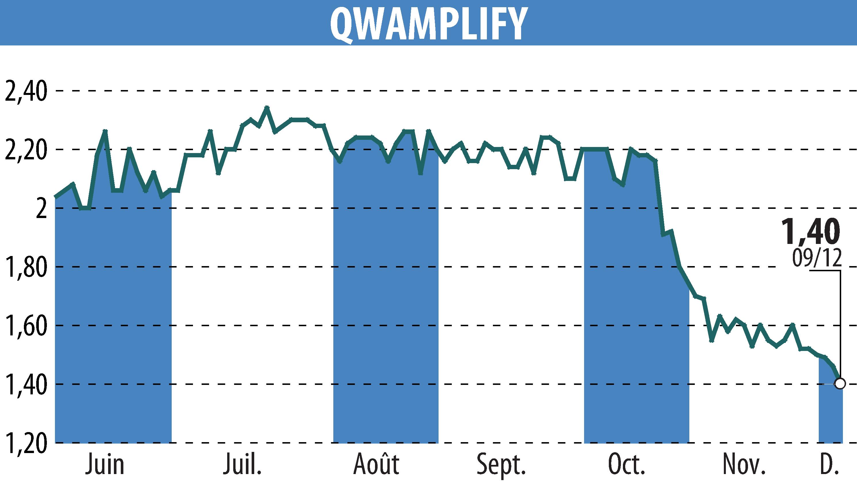 Graphique de l'évolution du cours de l'action QWAMPLIFY (EPA:ALQWA).