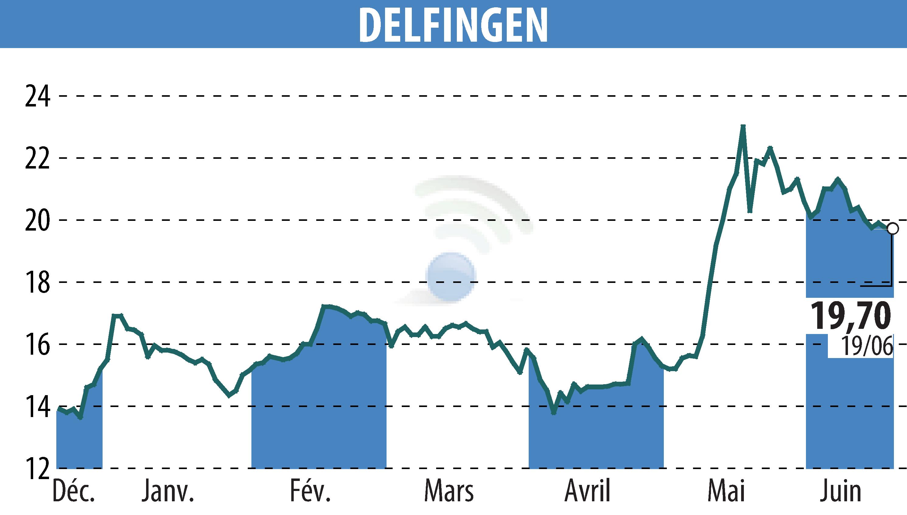 Stock price chart of DELFINGEN INDUSTRY (EPA:ALDEL) showing fluctuations.