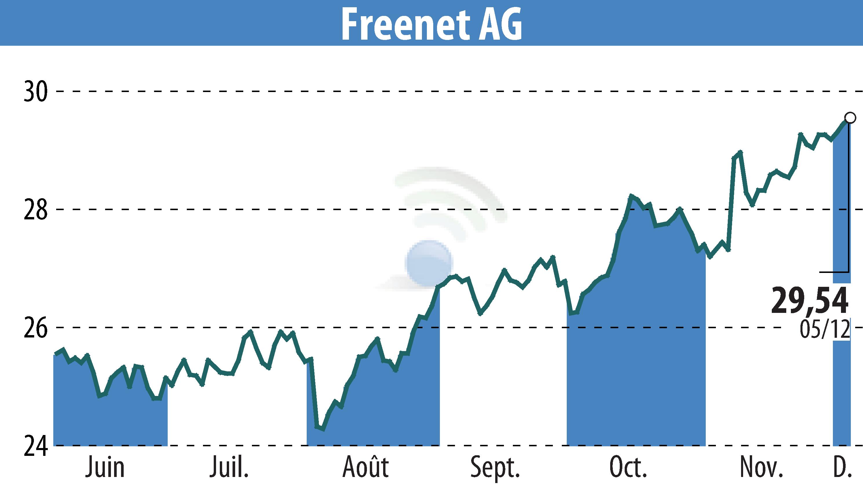 Graphique de l'évolution du cours de l'action Freenet AG (EBR:FNTN).