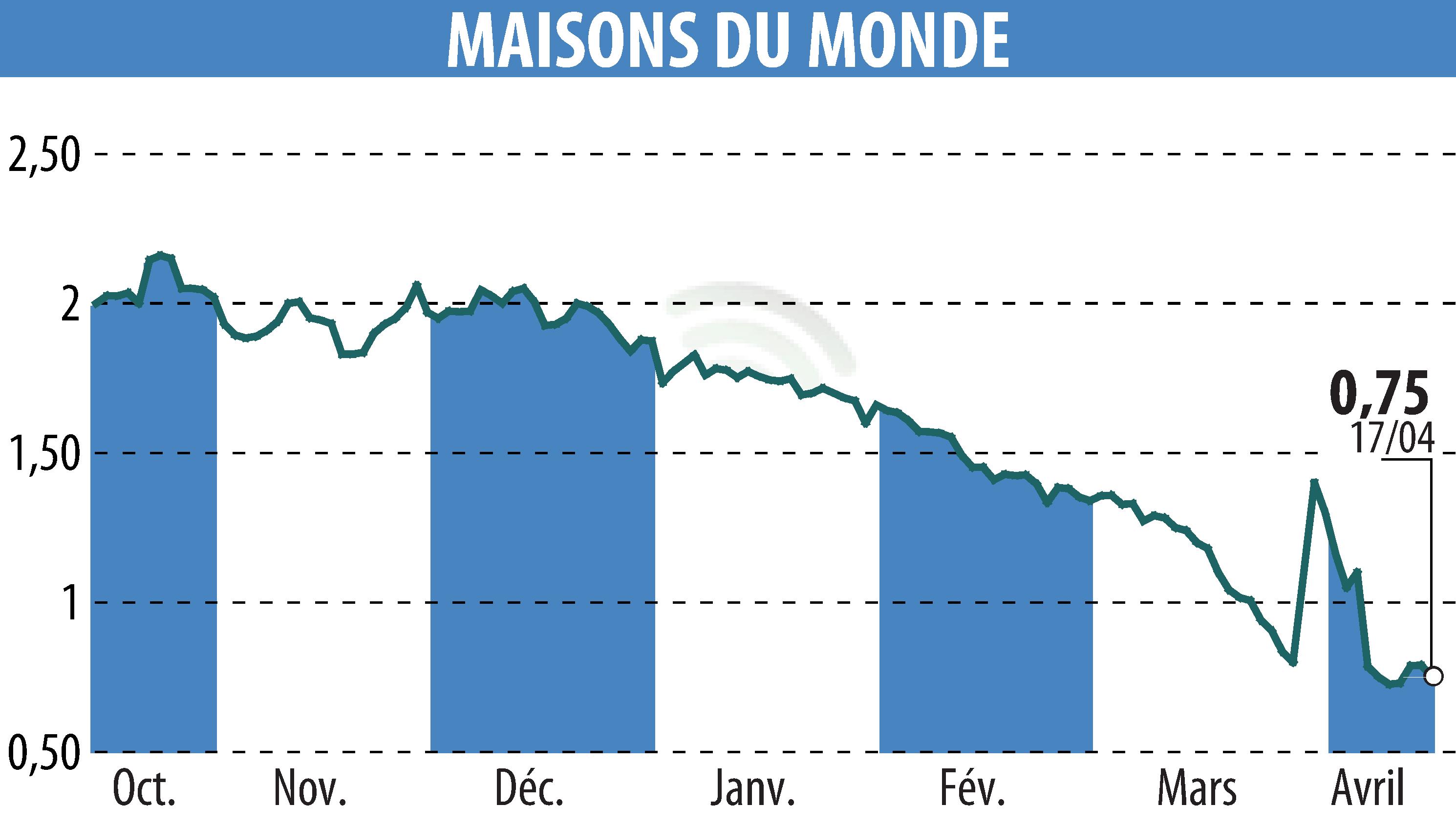 Graphique de l'évolution du cours de l'action MAISONS DU MONDE (EPA:MDM).