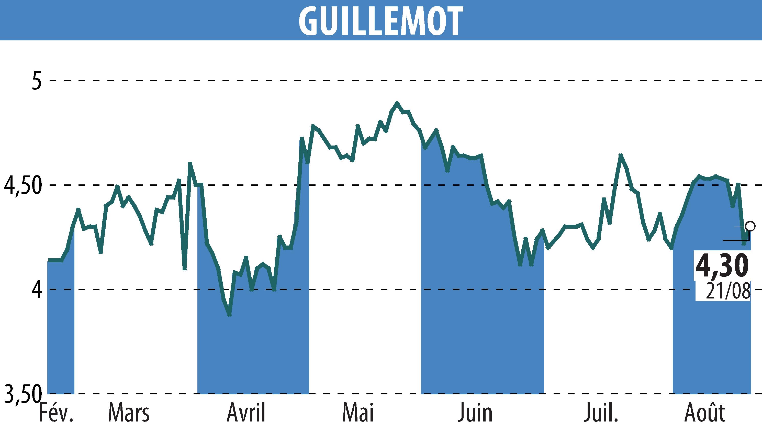 Stock price chart of GUILLEMOT (EPA:GUI) showing fluctuations.