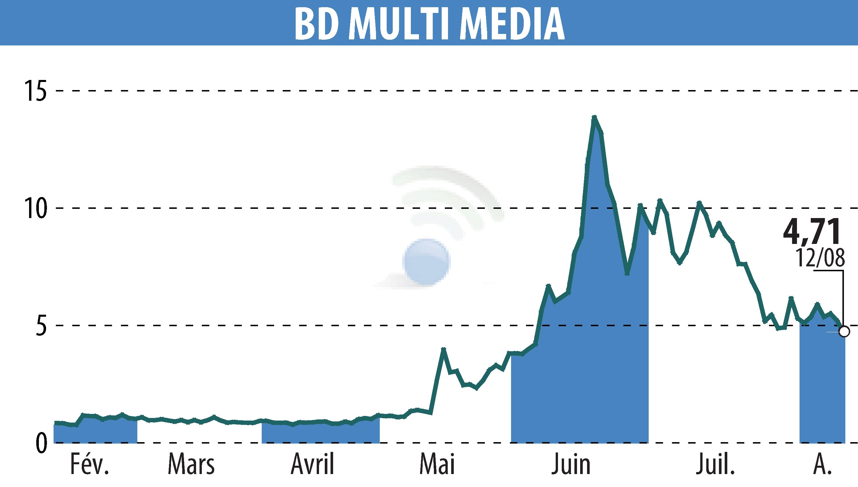 Graphique de l'évolution du cours de l'action BD MULTI MEDIA (EPA:ALBDM).