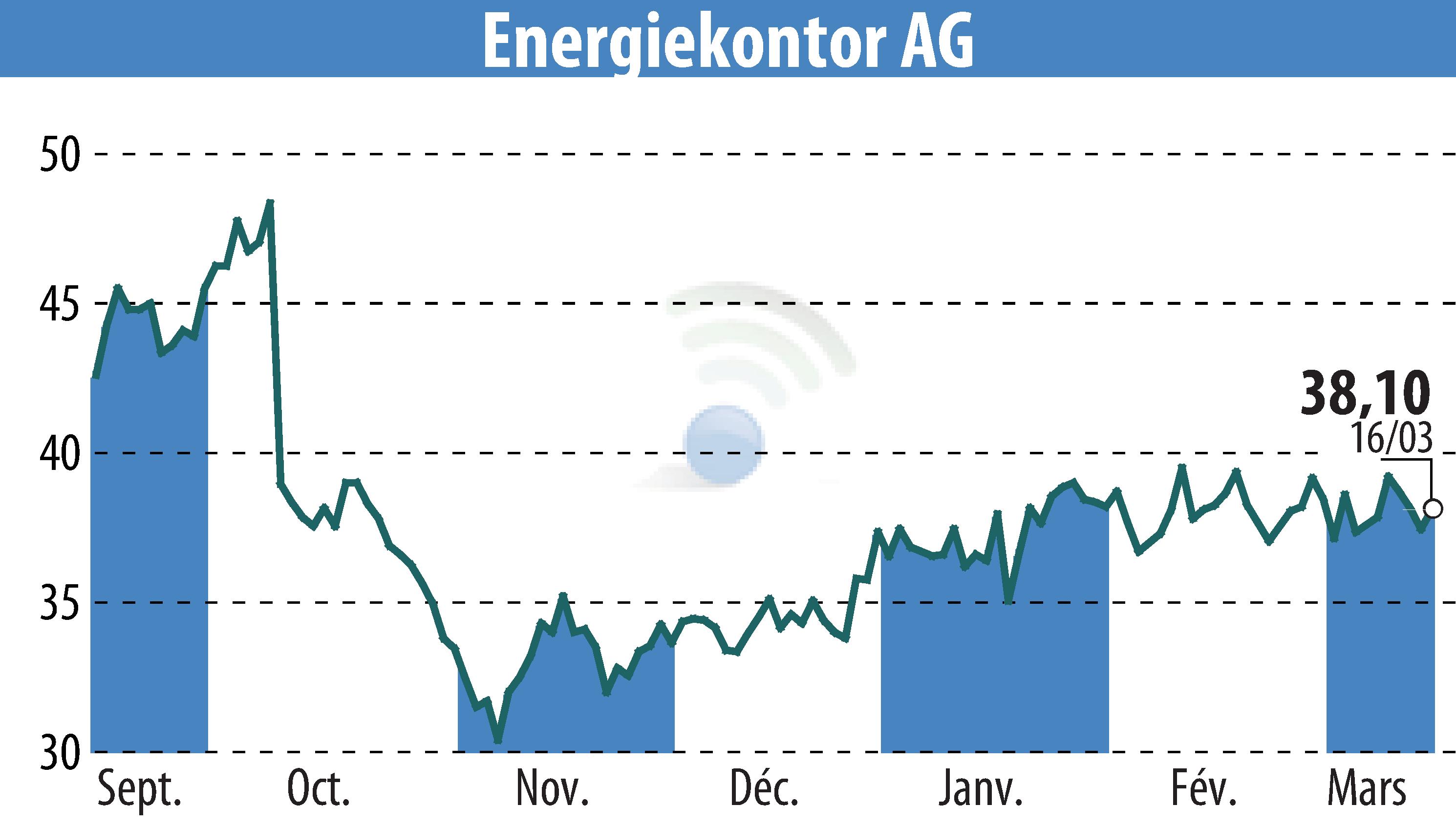 Stock price chart of Energiekontor AG (EBR:EKT) showing fluctuations.