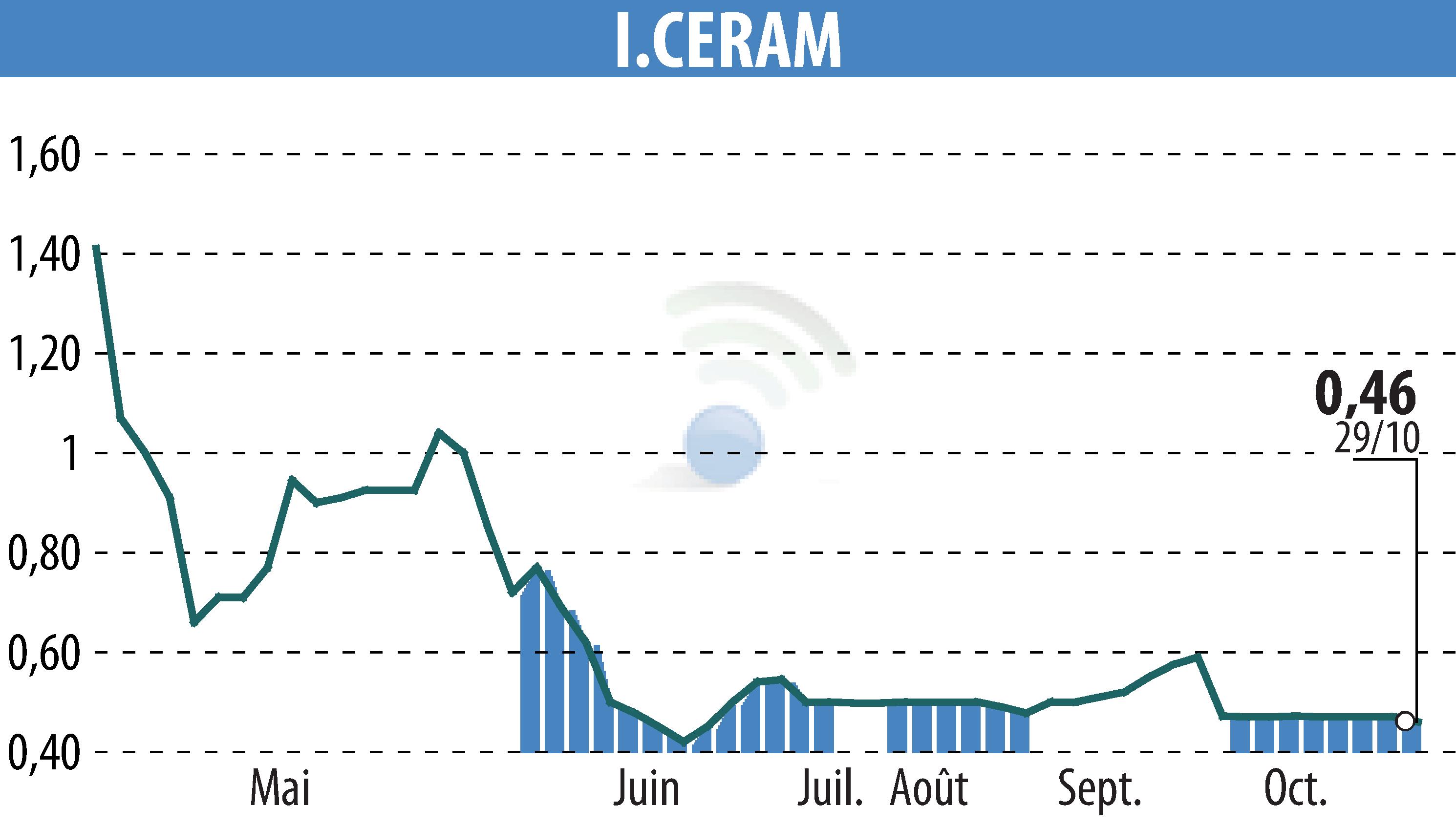 Graphique de l'évolution du cours de l'action I-CERAM (EPA:ALICR).