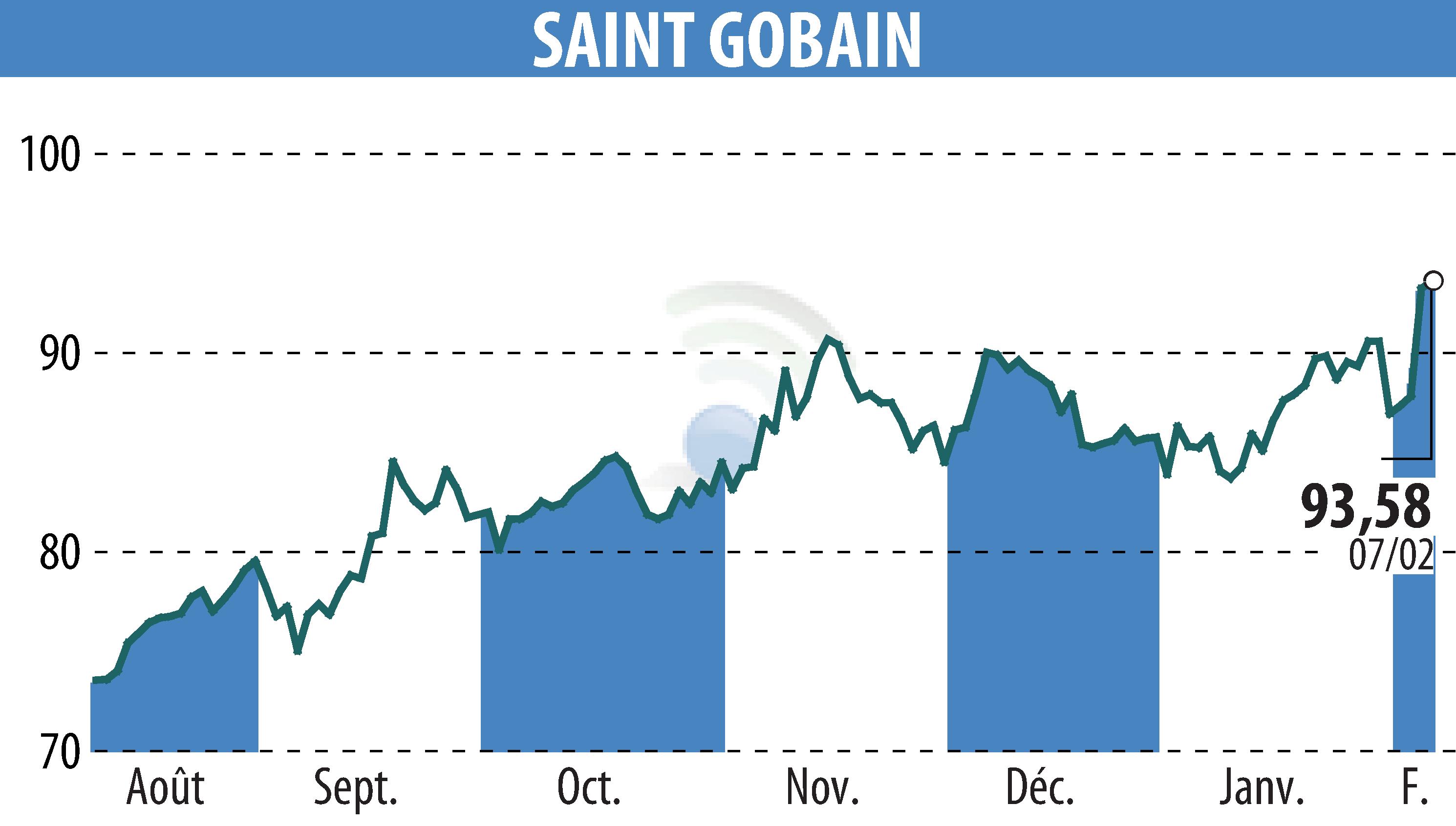 Stock price chart of SAINT-GOBAIN (EPA:SGO) showing fluctuations.