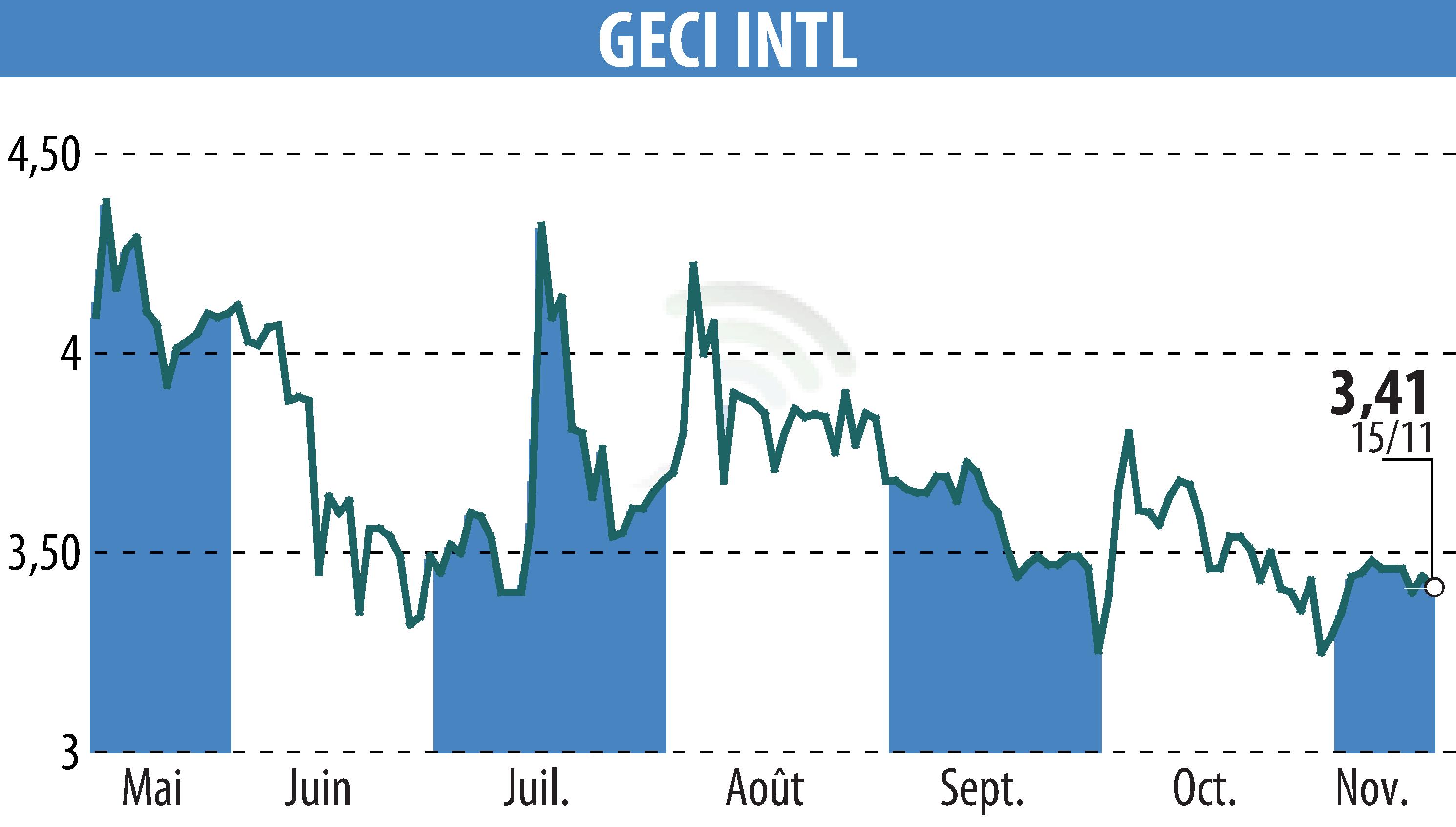 Stock price chart of GECI INTERNATIONAL (EPA:ALGEC) showing fluctuations.