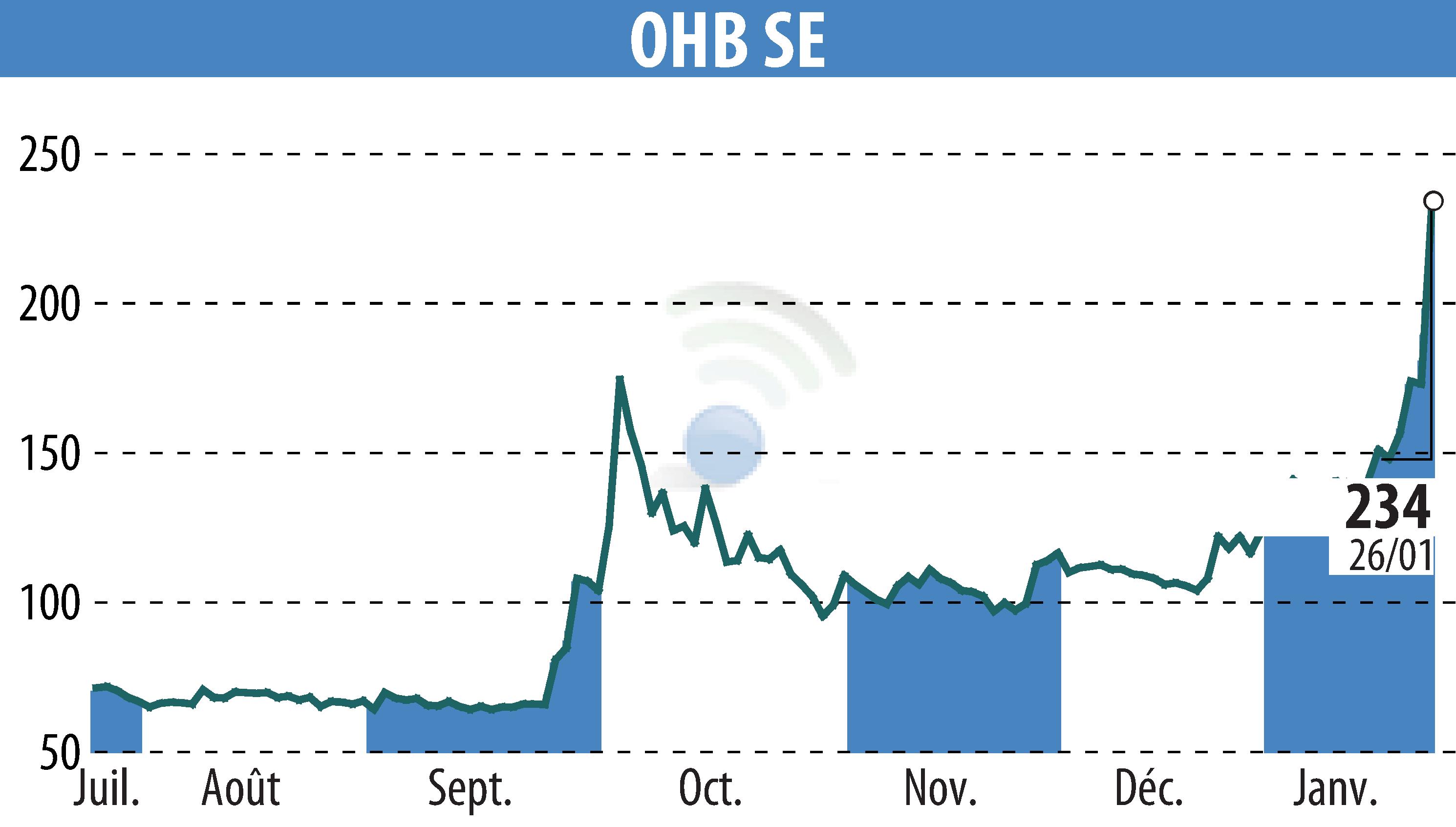 Stock price chart of OHB AG (EBR:OHB) showing fluctuations.