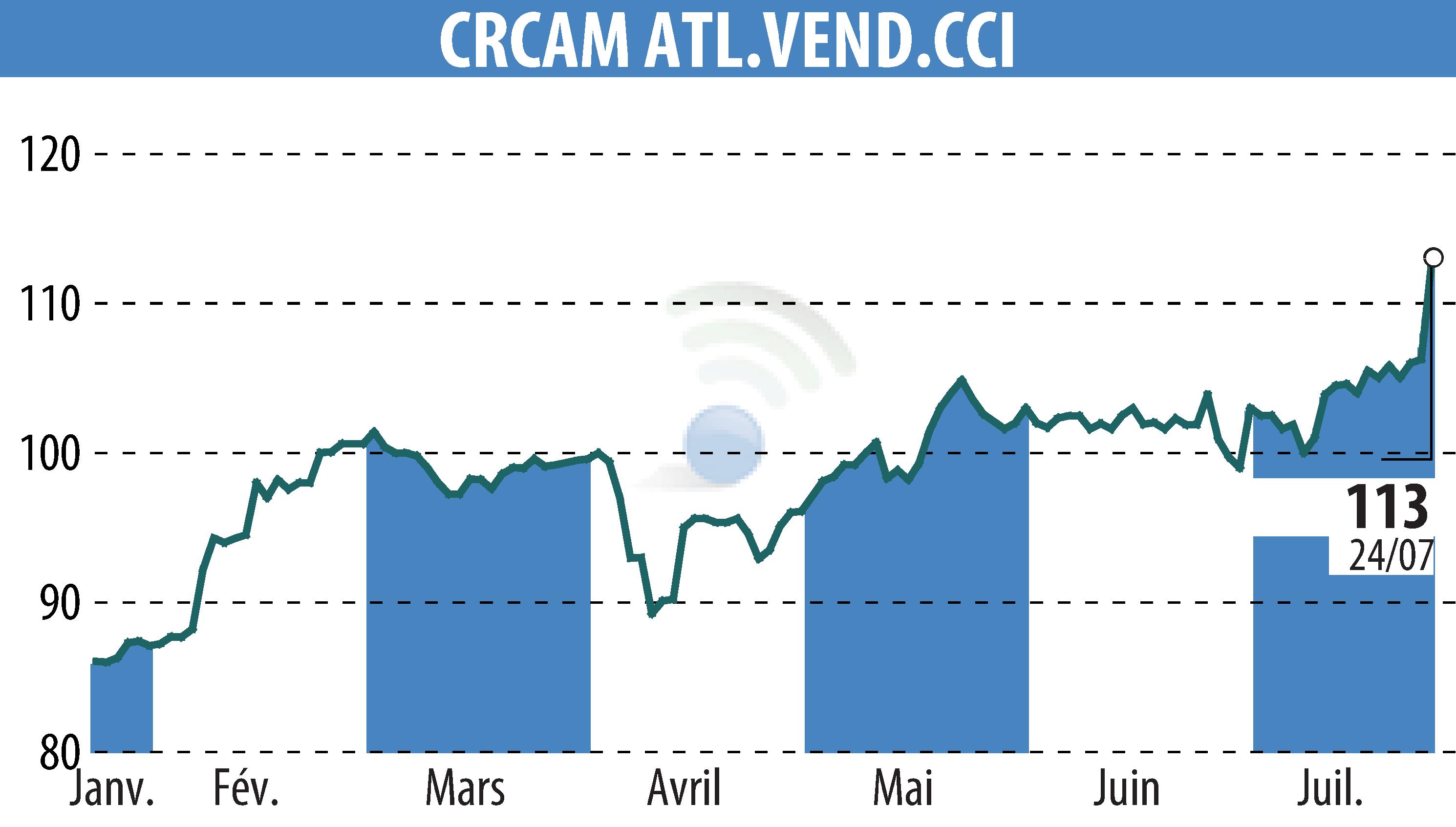 Stock price chart of CRCAM ATLANTIQUE VENDEE (EPA:CRAV) showing fluctuations.
