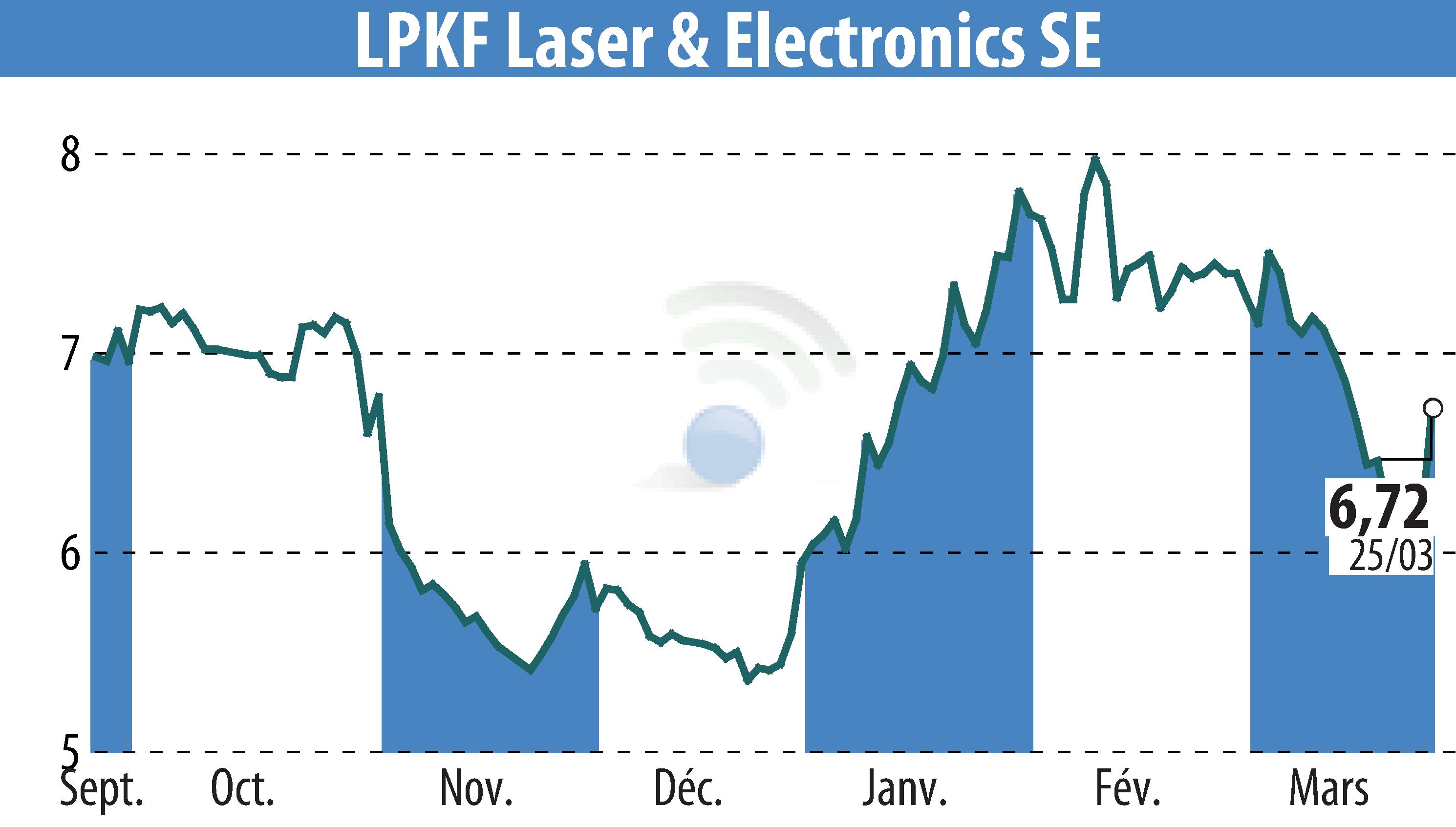 Graphique de l'évolution du cours de l'action LPKF Laser & Electronics AG (EBR:LPK).