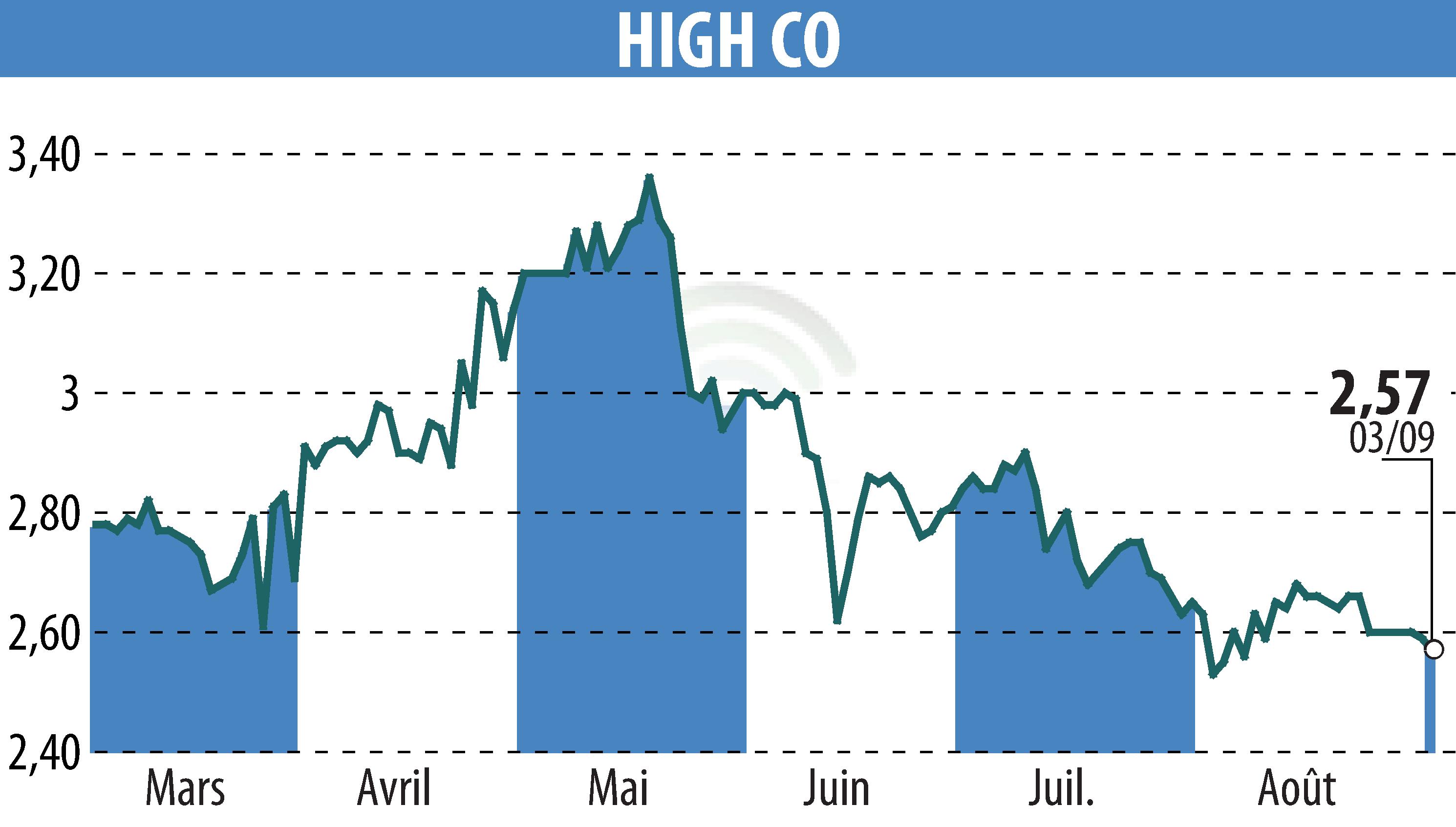 Stock price chart of High Co (EPA:HCO) showing fluctuations.