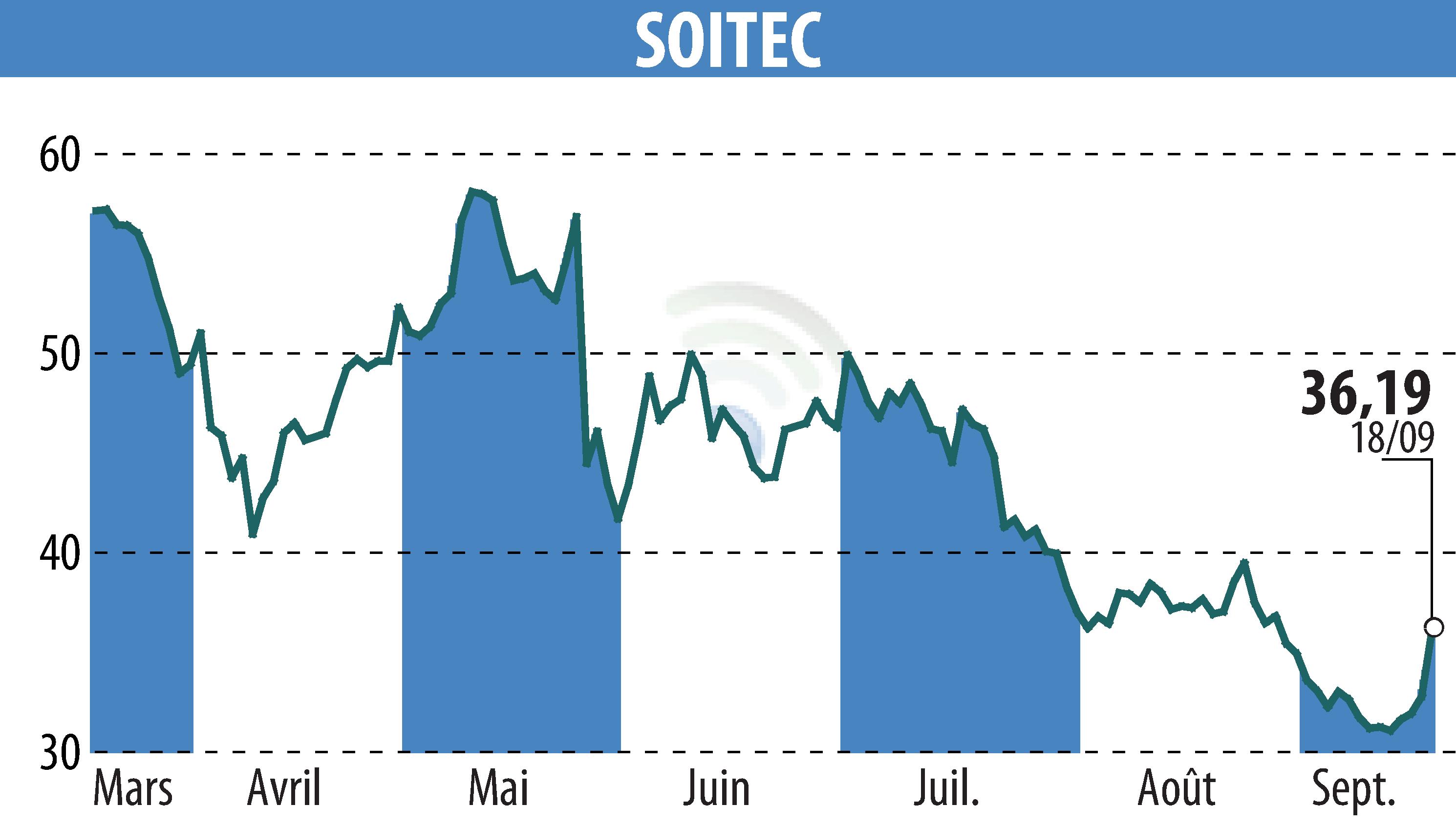 Graphique de l'évolution du cours de l'action SOITEC (EPA:SOI).