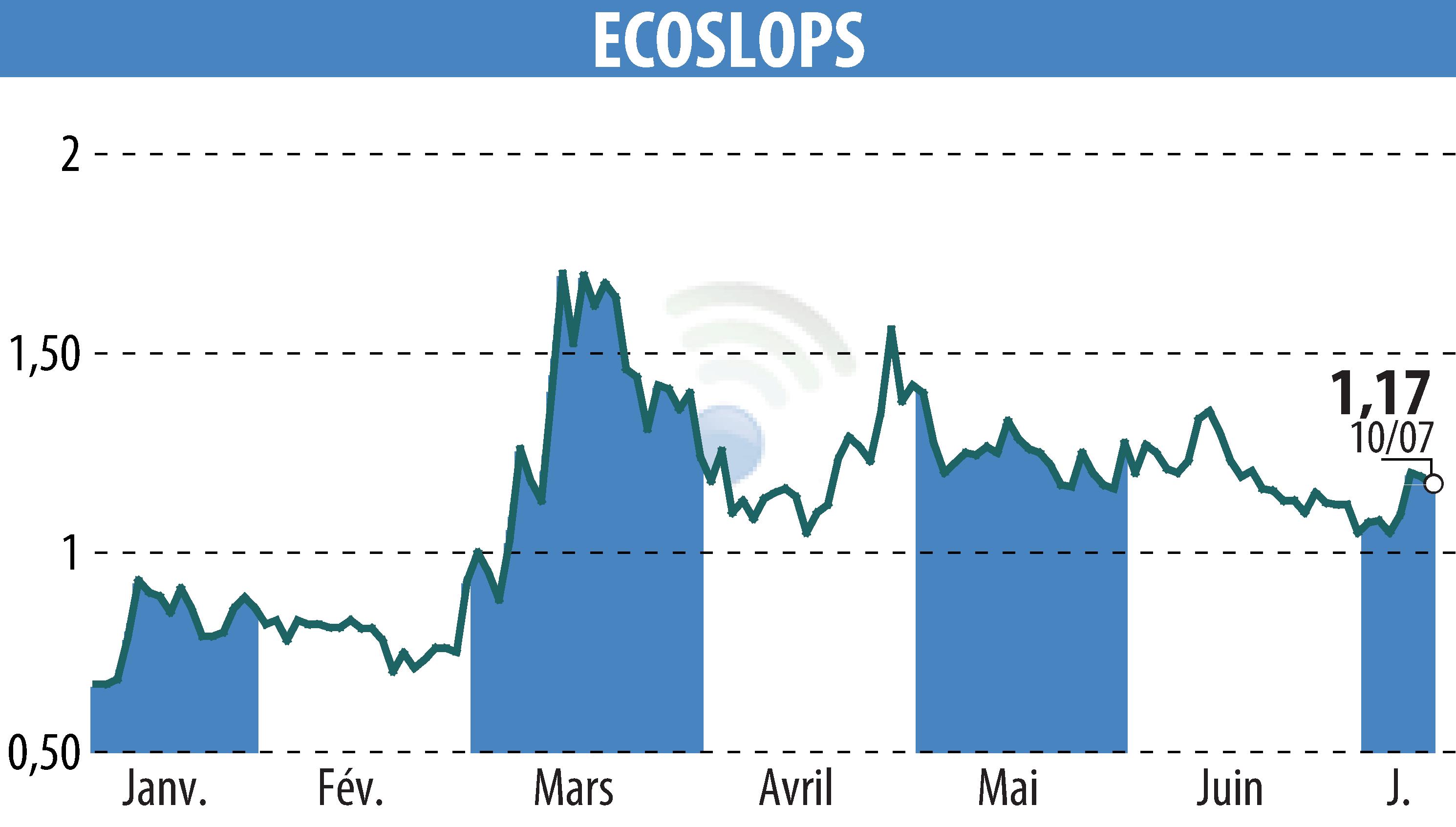 Graphique de l'évolution du cours de l'action BANIMMO A (D) (EPA:ALESA).