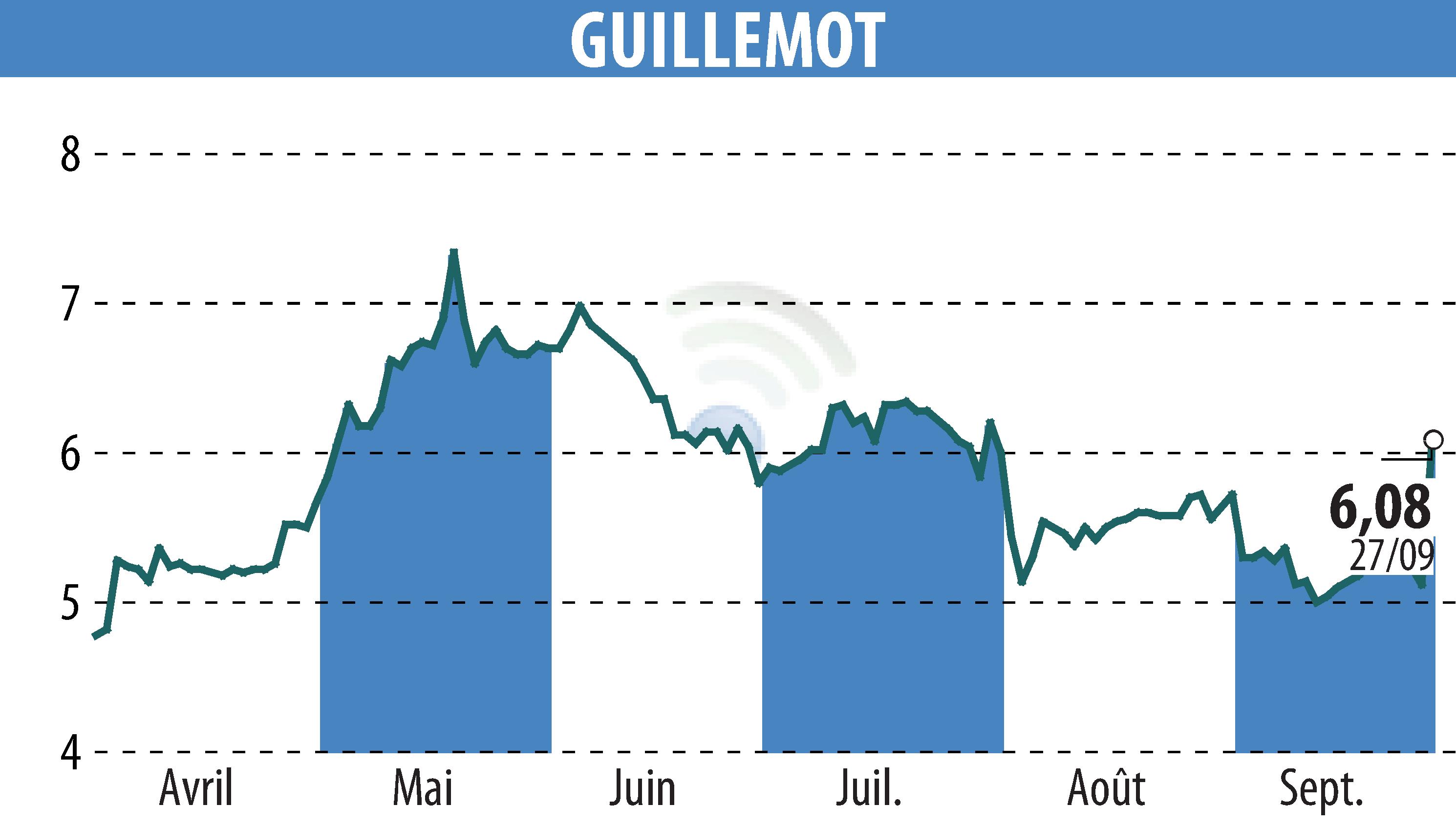 Stock price chart of GUILLEMOT (EPA:GUI) showing fluctuations.