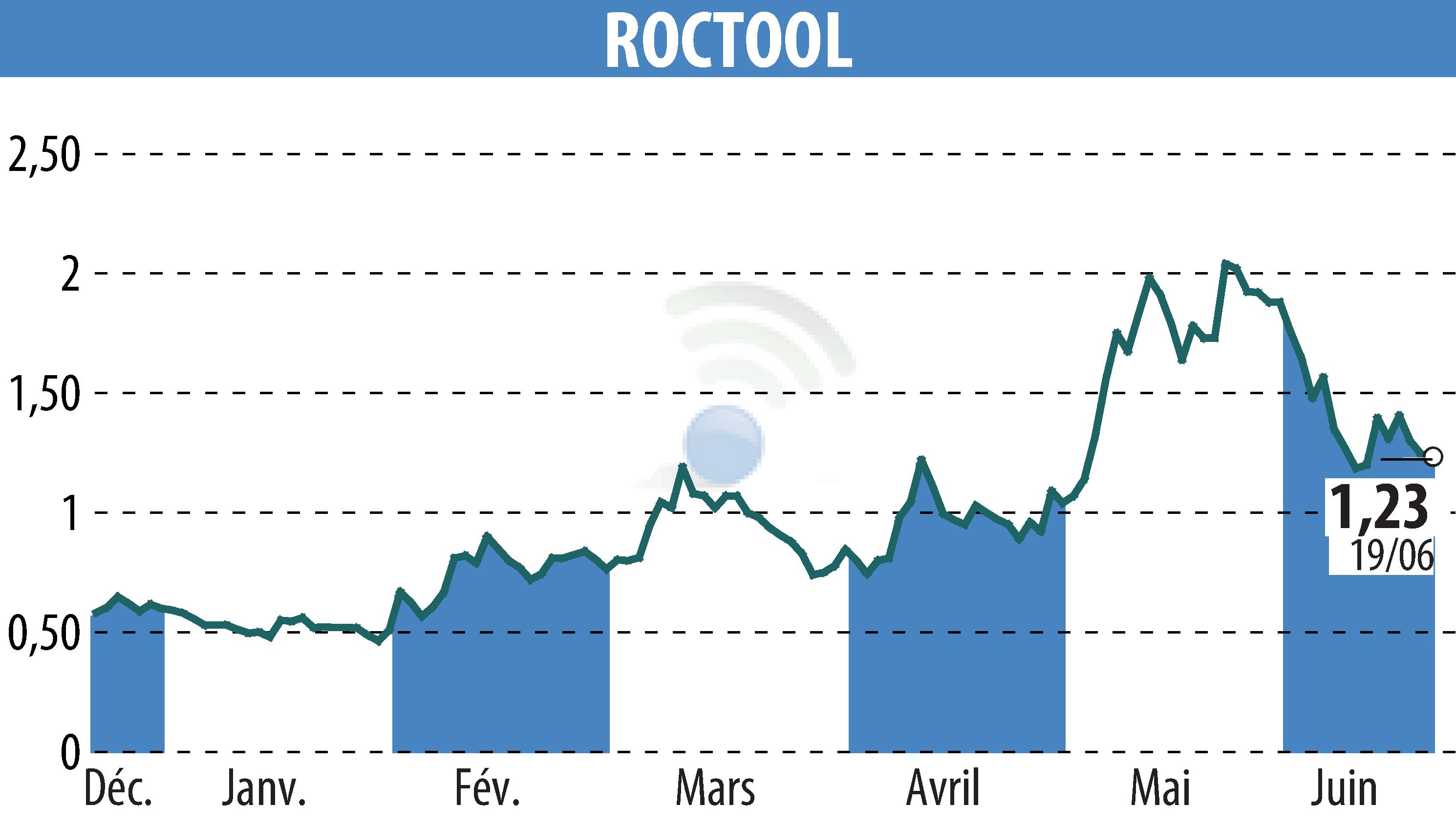 Stock price chart of ROCTOOL (EPA:ALROC) showing fluctuations.