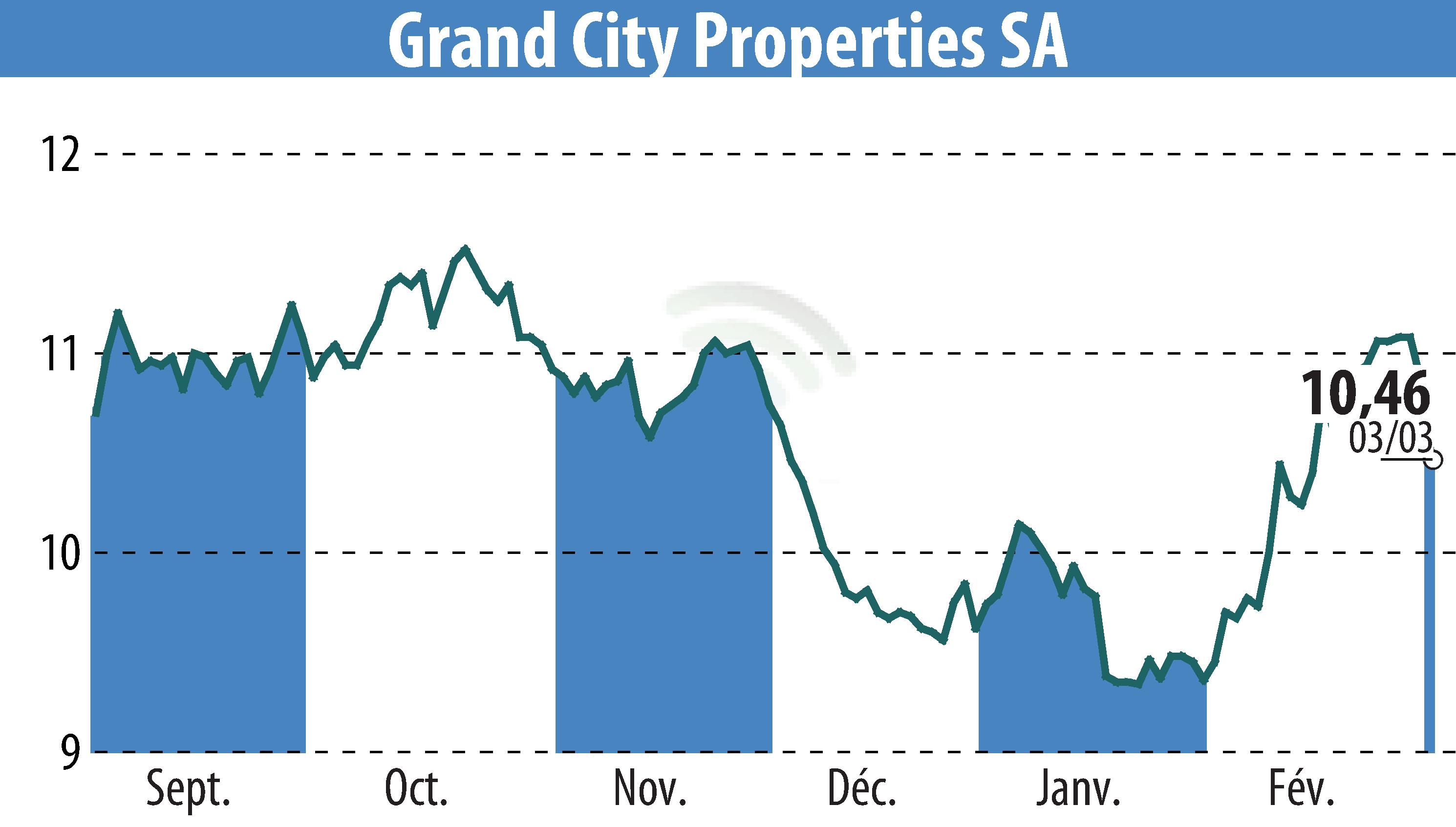 Graphique de l'évolution du cours de l'action Grand City Properties S.A., (EBR:GYC).