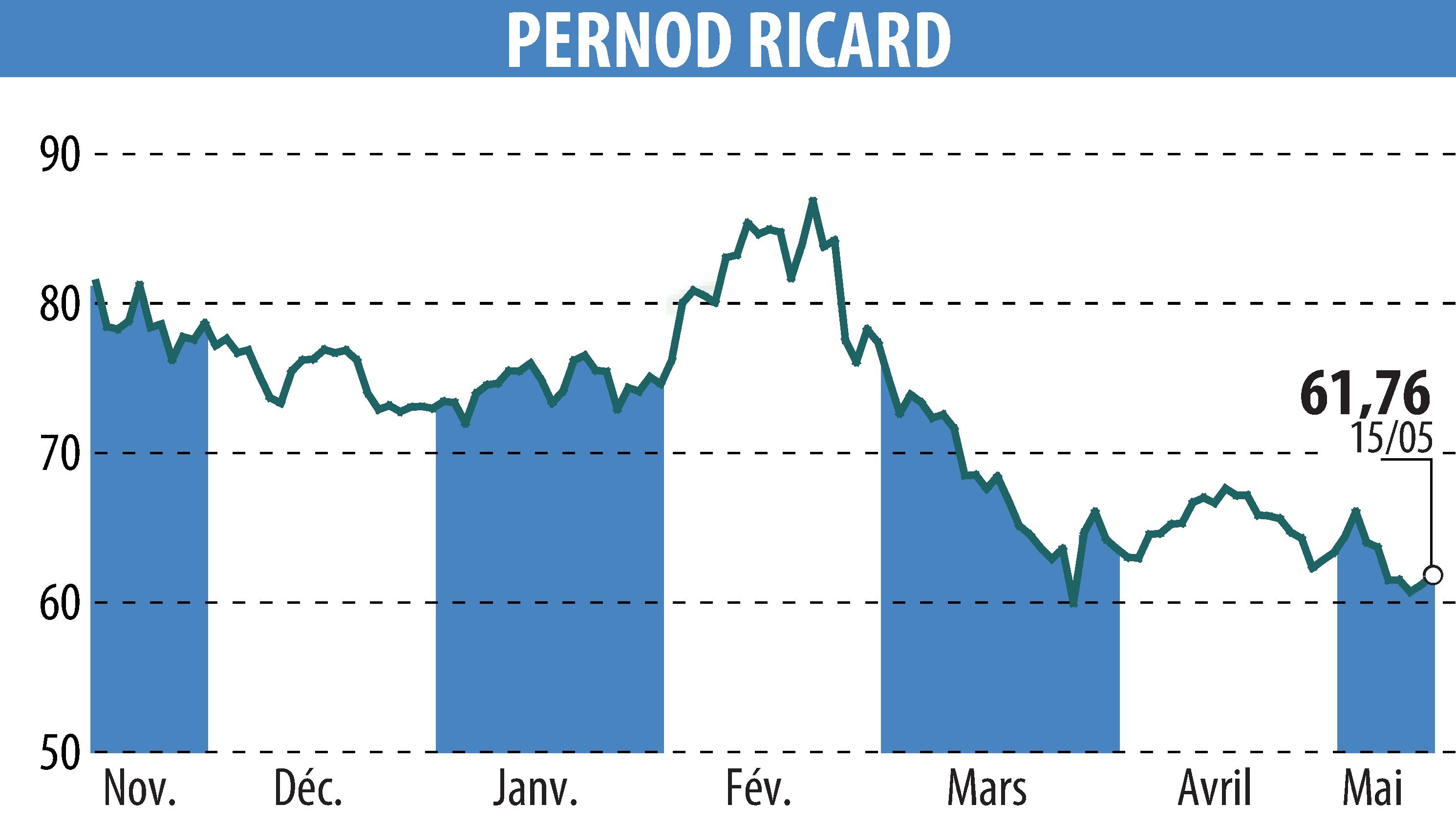 Graphique de l'évolution du cours de l'action PERNOD RICARD (EPA:RI).
