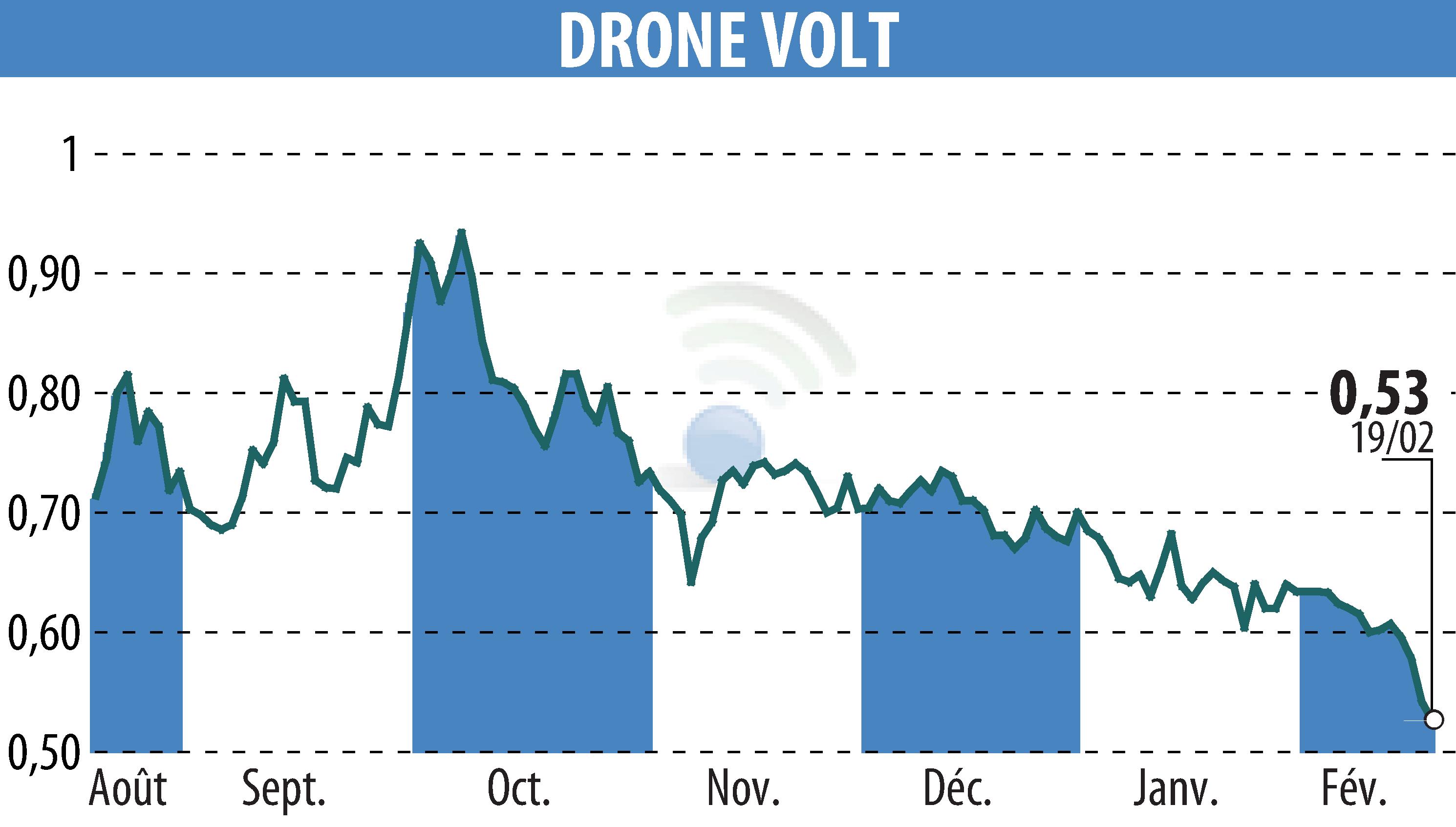 Graphique de l'évolution du cours de l'action DRONE VOLT (EPA:ALDRV).