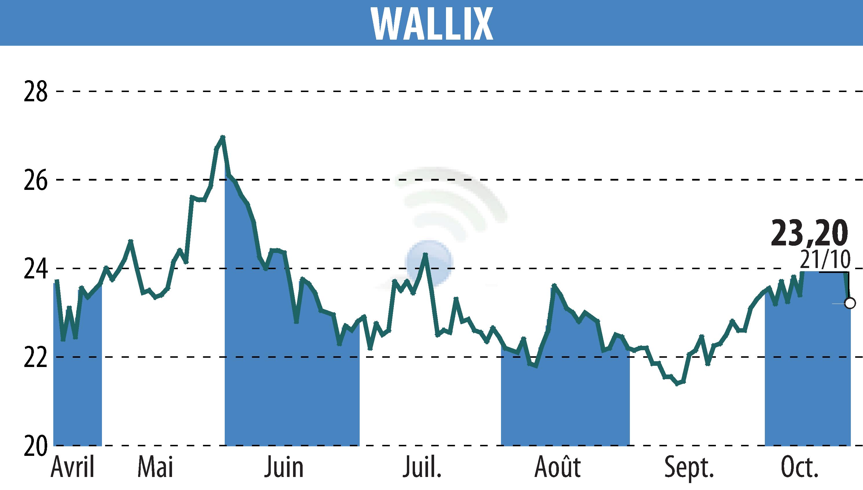 Graphique de l'évolution du cours de l'action WALLIX (EPA:ALLIX).