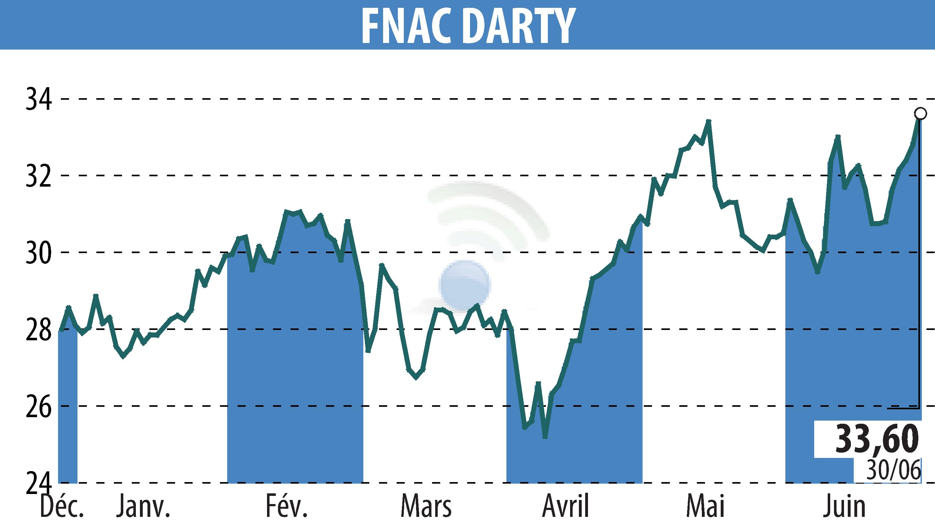 Graphique de l'évolution du cours de l'action GROUPE FNAC (EPA:FNAC).