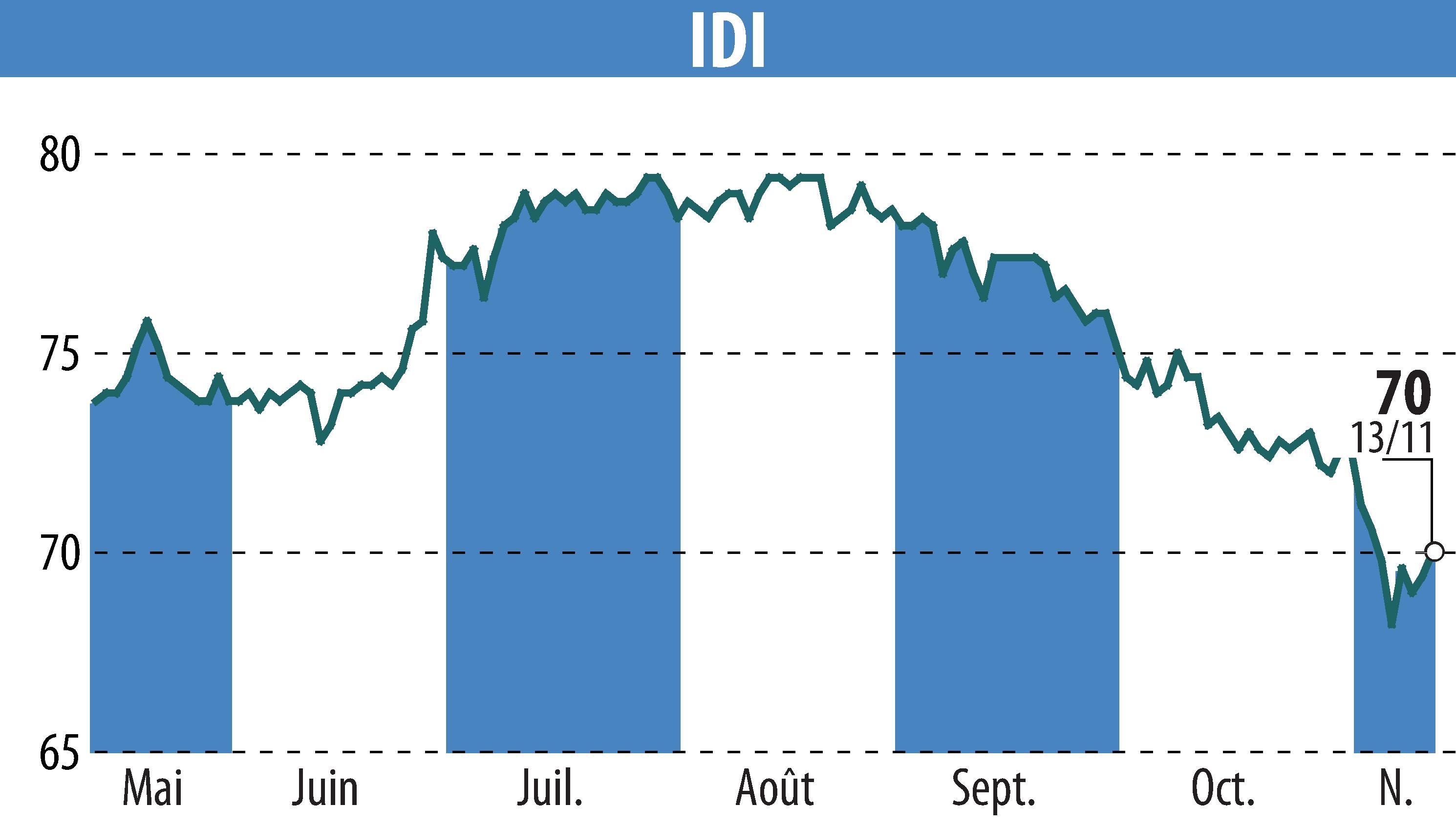 Stock price chart of IDI (EPA:IDIP) showing fluctuations.