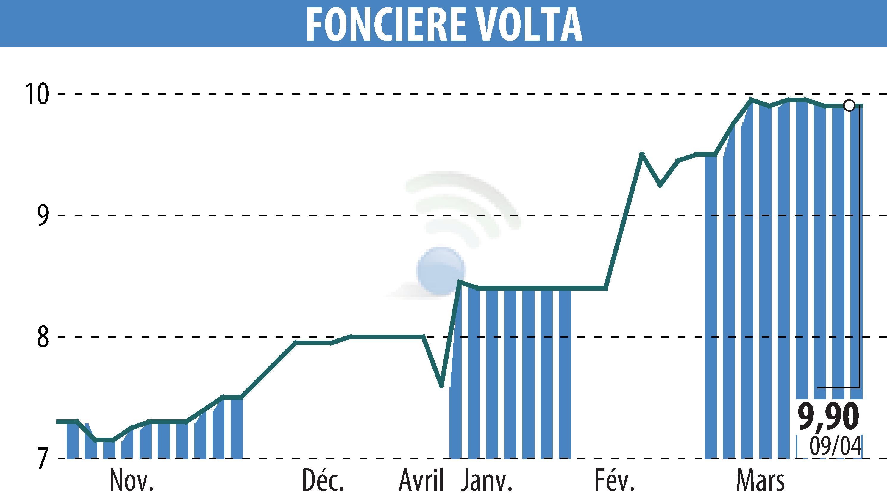 Stock price chart of FONCIERE VOLTA (EPA:SPEL) showing fluctuations.