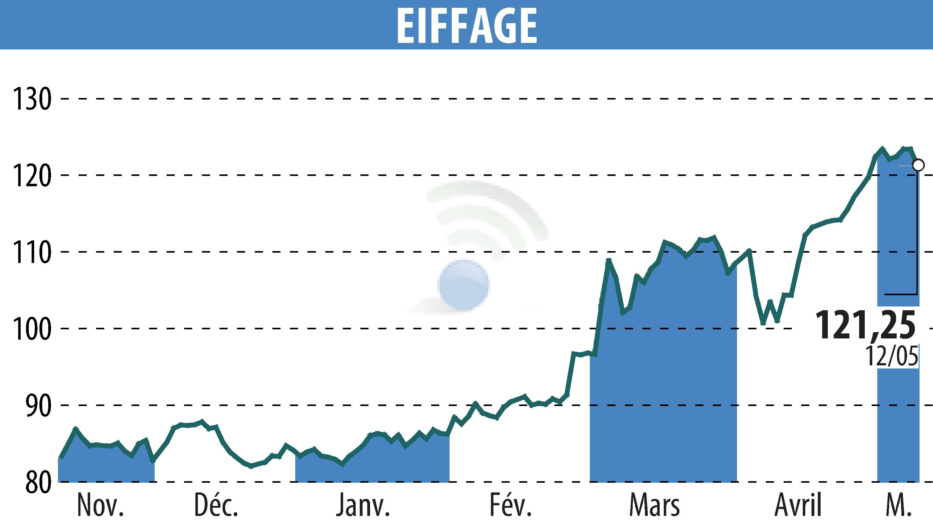 Stock price chart of EIFFAGE (EPA:FGR) showing fluctuations.