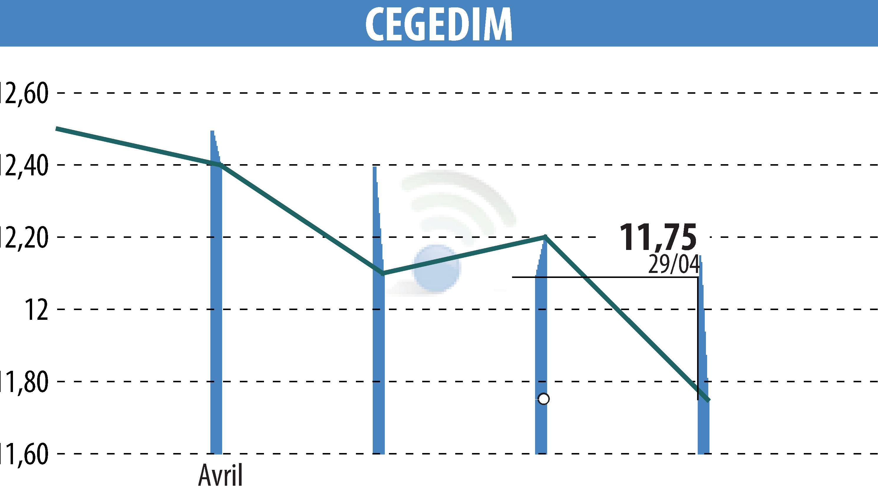 Stock price chart of CEGEDIM (EPA:CGM) showing fluctuations.