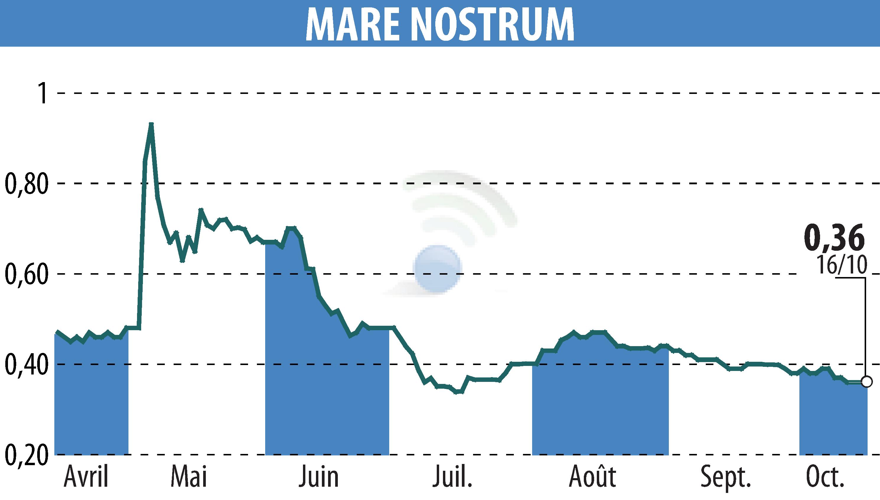 Stock price chart of MARE NOSTRUM (EPA:ALMAR) showing fluctuations.