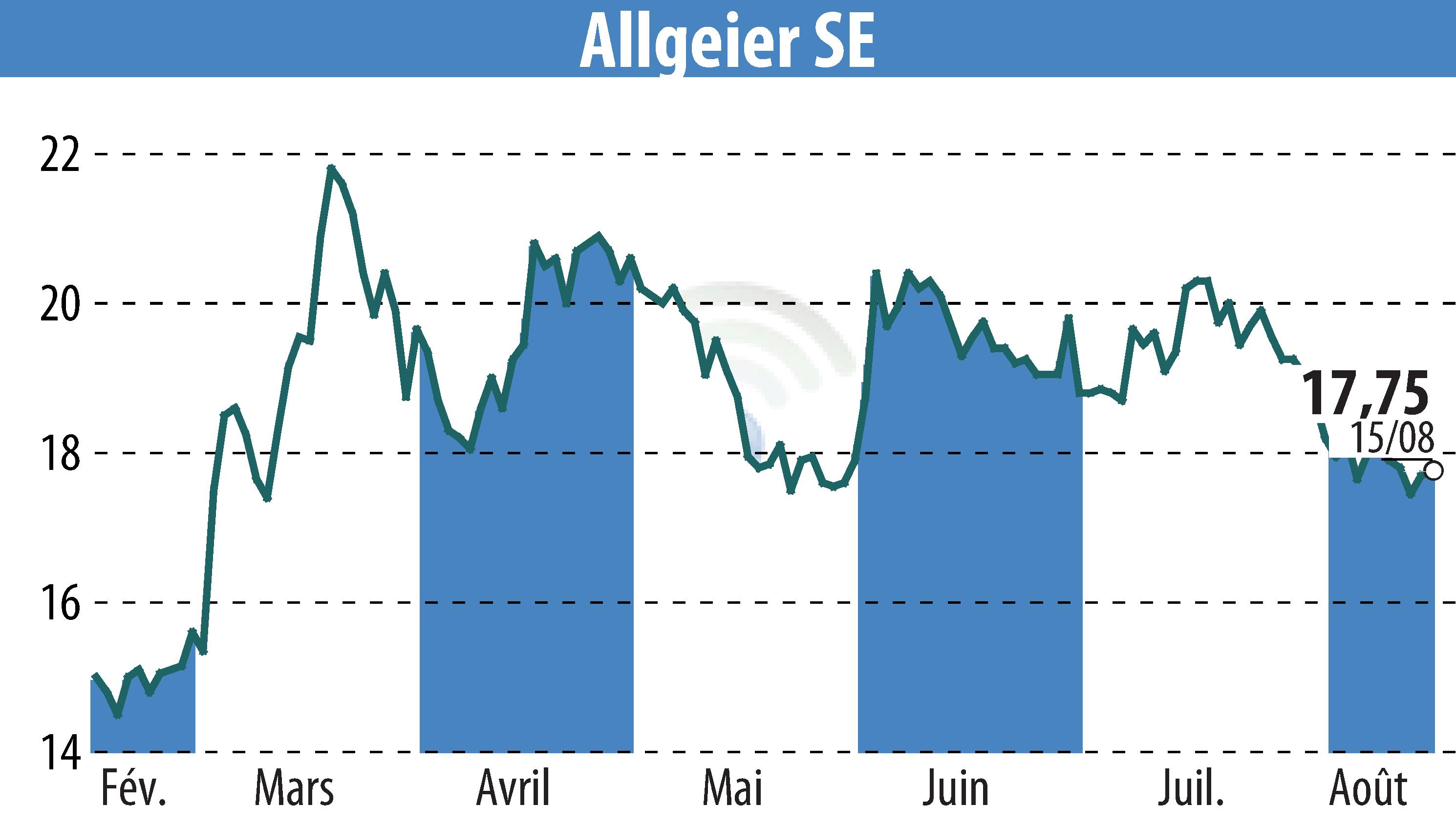 Graphique de l'évolution du cours de l'action ALLGEIER SE (EBR:AEIN).
