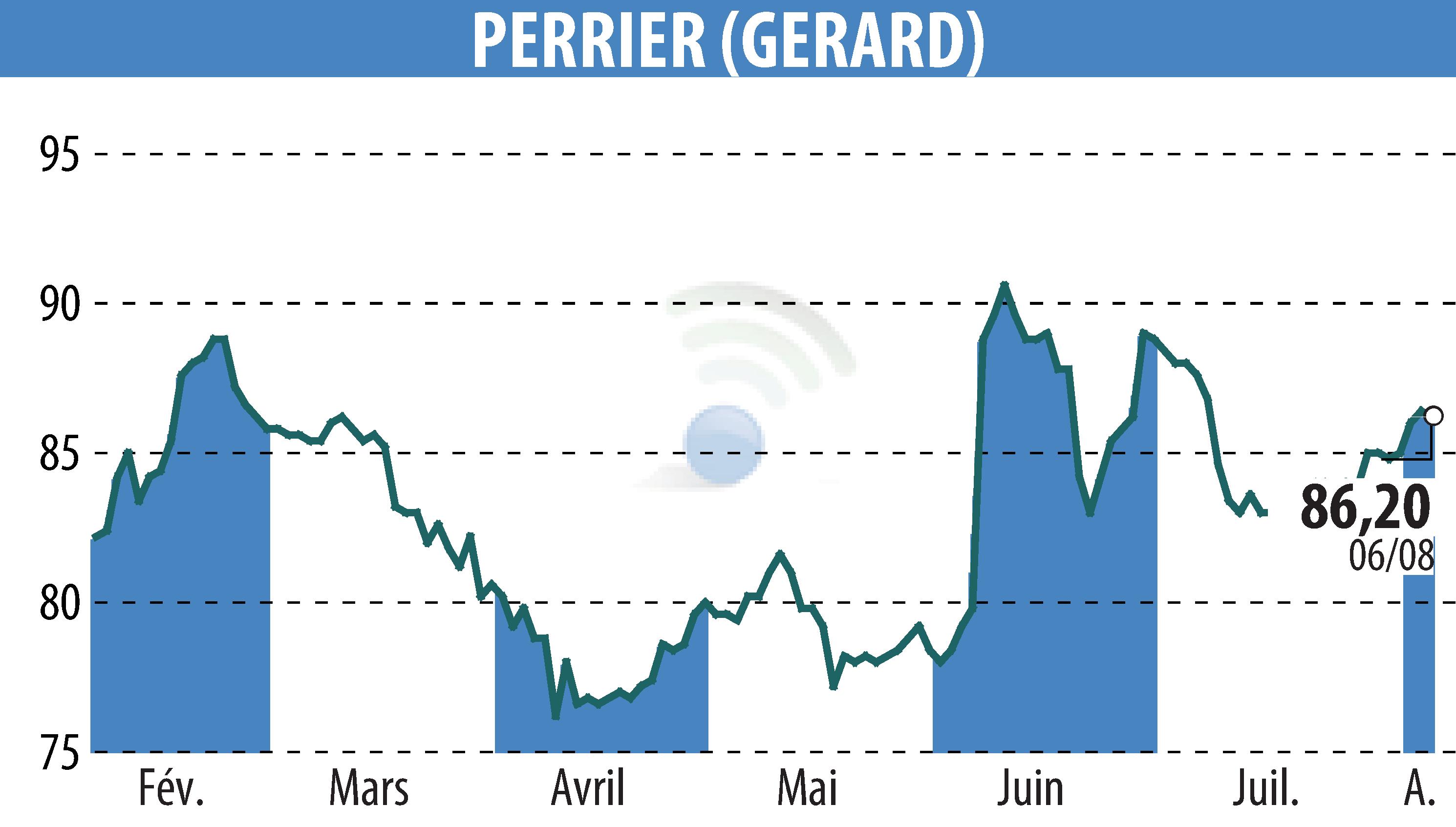 Graphique de l'évolution du cours de l'action GERARD PERRIER (EPA:PERR).