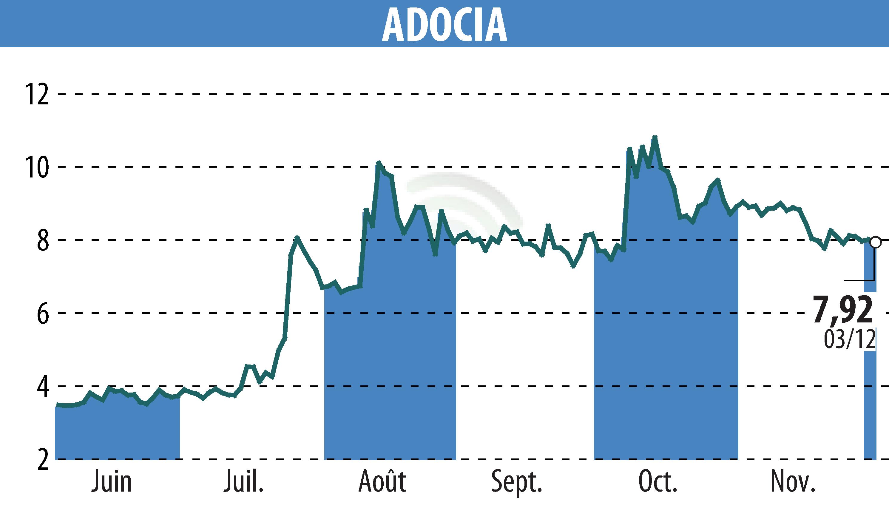 Stock price chart of ADOCIA (EPA:ADOC) showing fluctuations.