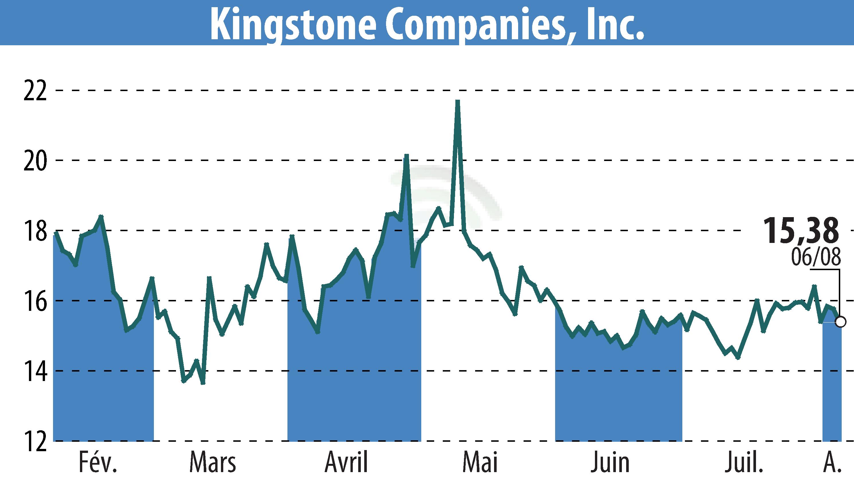 Graphique de l'évolution du cours de l'action Kingstone Companies, Inc (EBR:KINS).