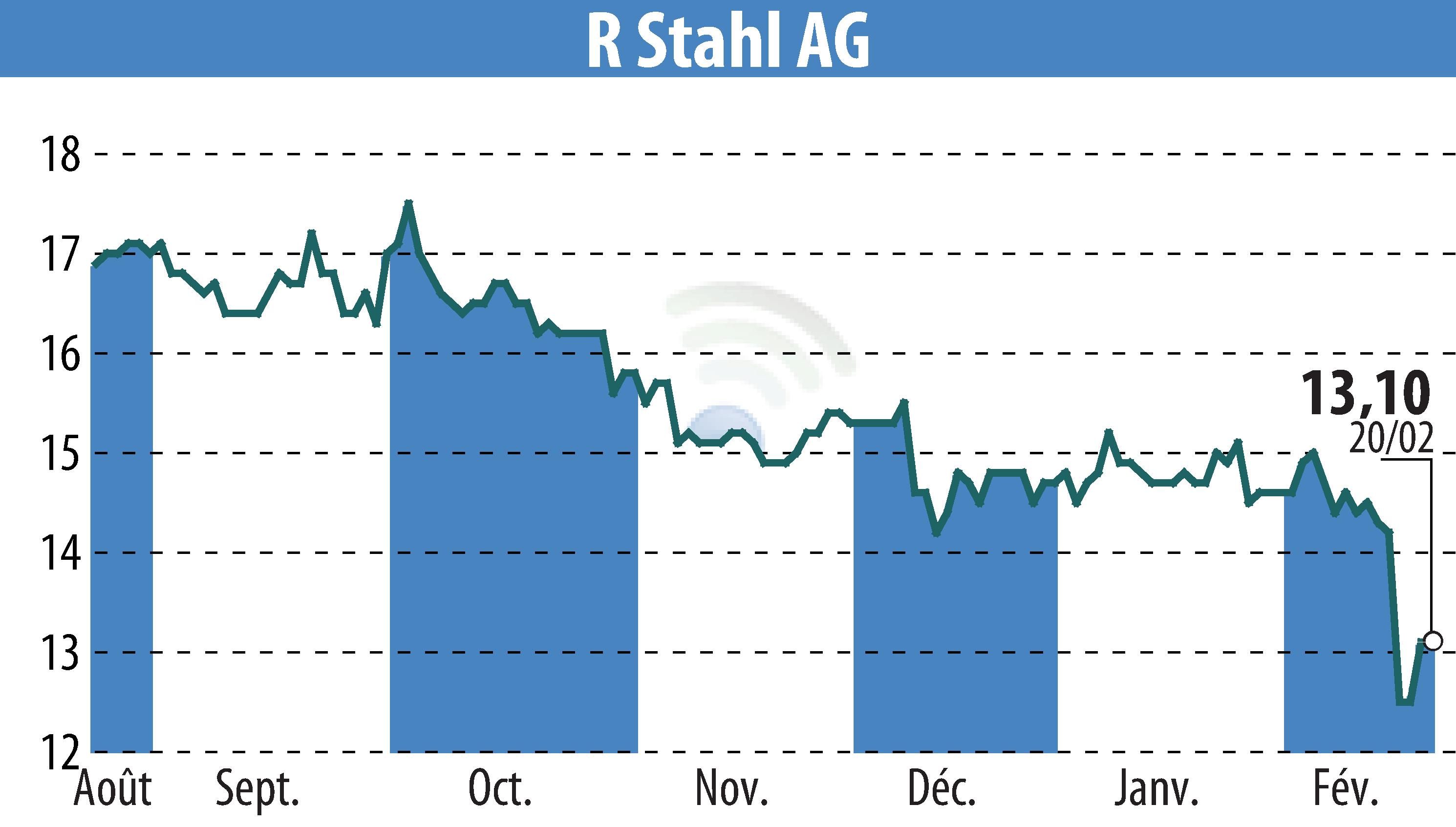 Graphique de l'évolution du cours de l'action R. Stahl AG (EBR:RSL2).
