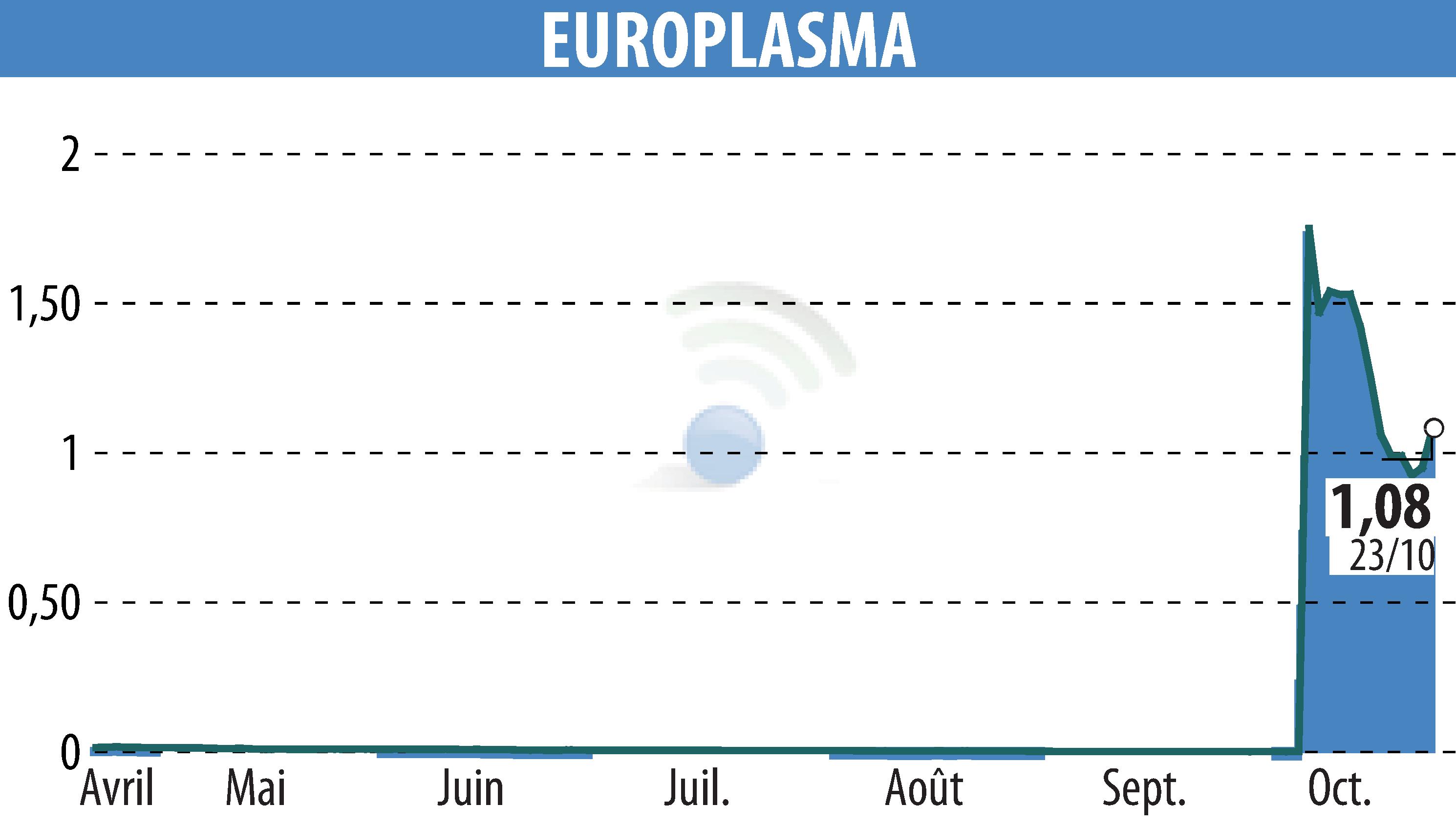 Stock price chart of EUROPLASMA (EPA:ALEUP) showing fluctuations.