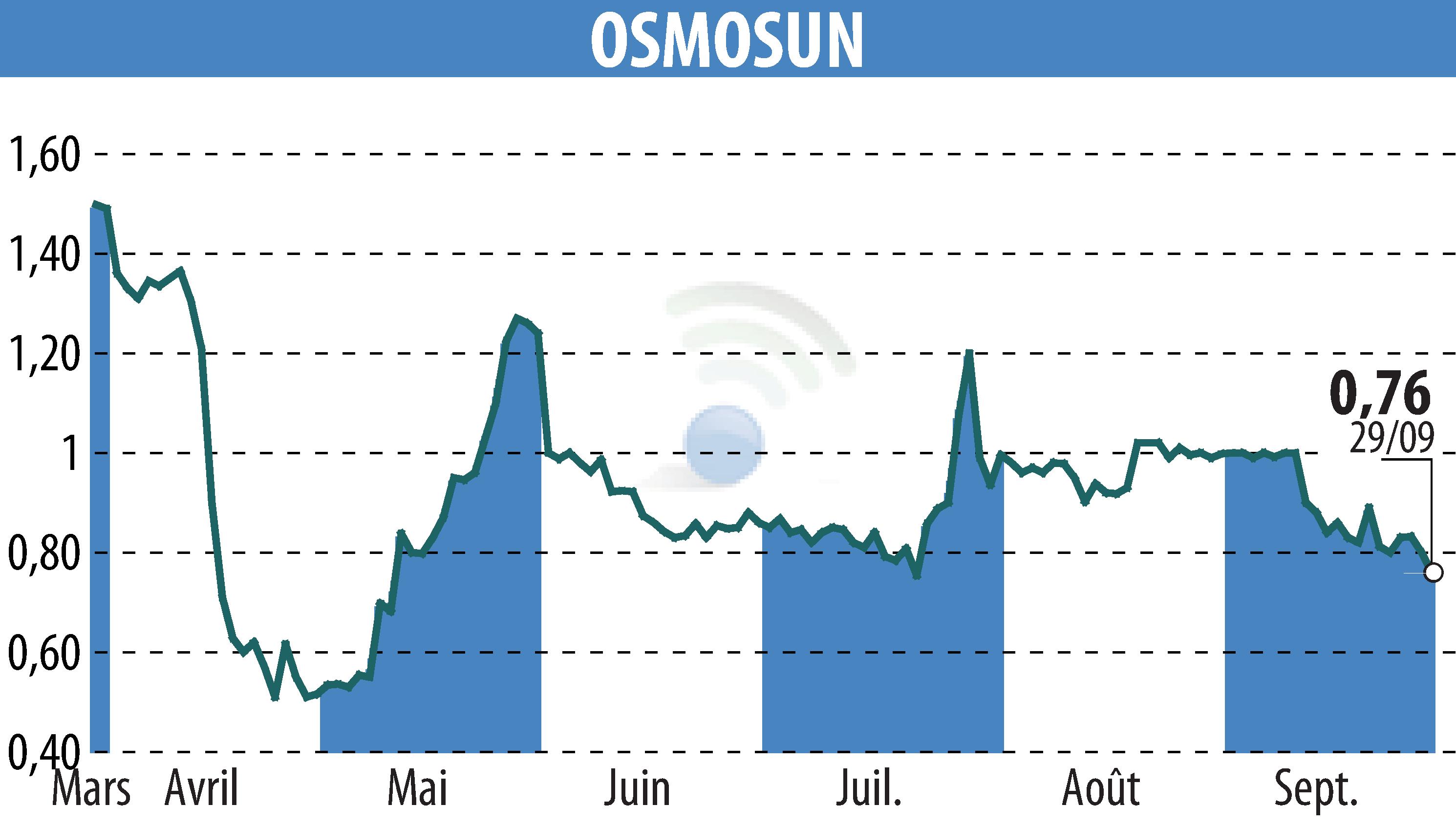 Graphique de l'évolution du cours de l'action OSMOSUN (EPA:ALWTR).